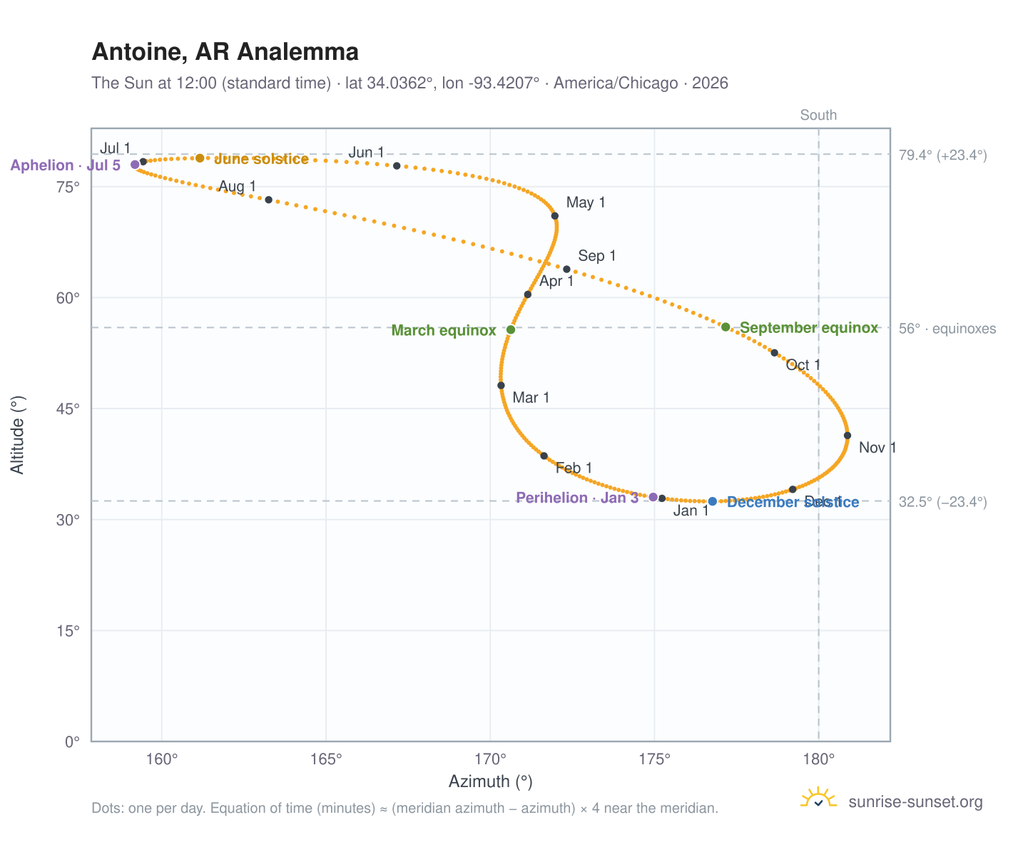 Antoine, AR analemma chart: the Sun at 12:00 (standard time) through the year