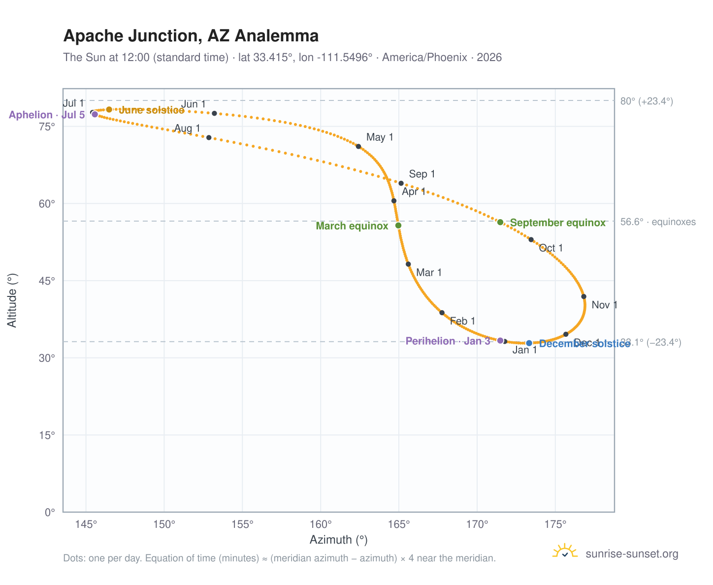 Apache Junction, AZ analemma chart: the Sun at 12:00 (standard time) through the year