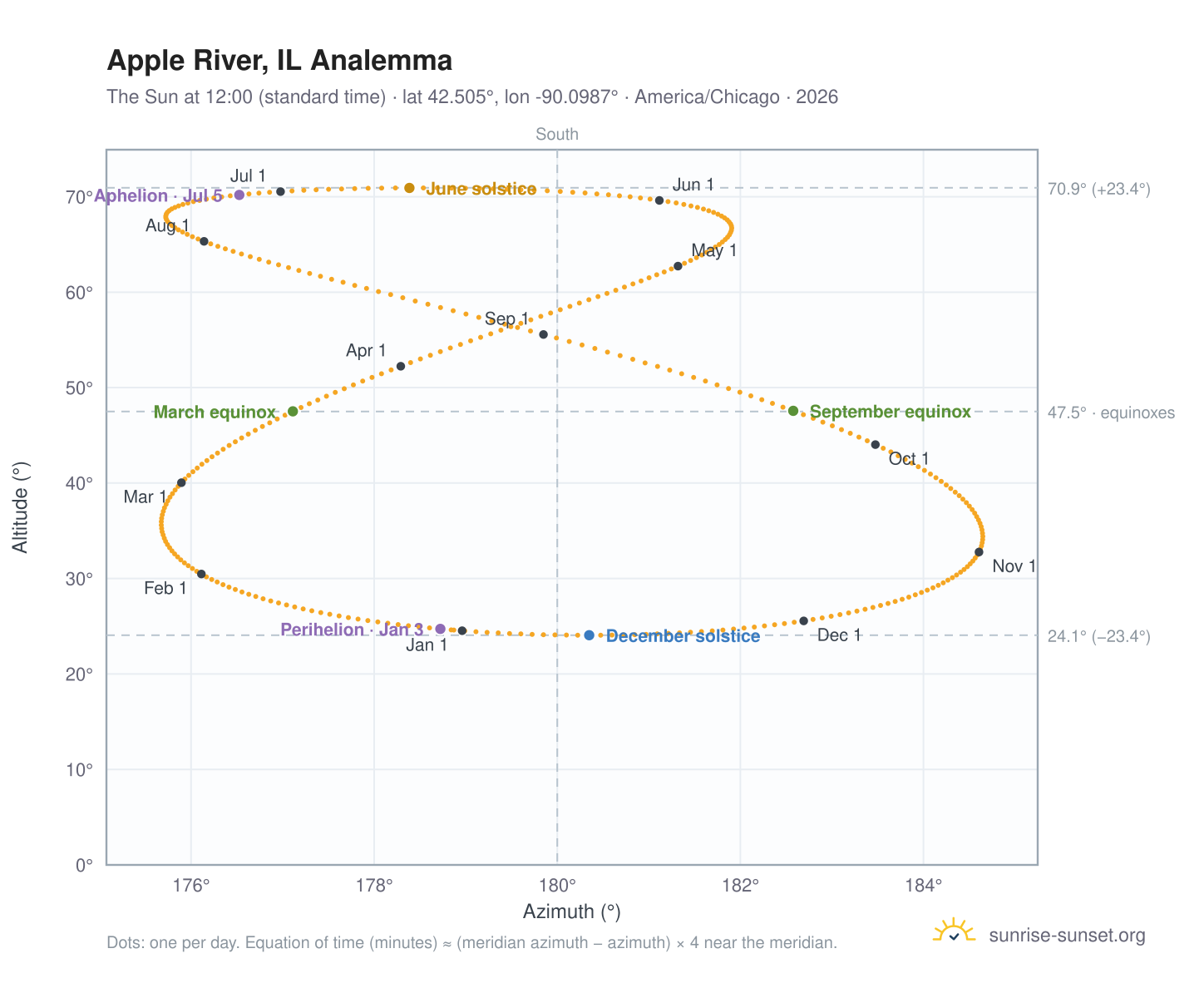 Apple River, IL analemma chart: the Sun at 12:00 (standard time) through the year
