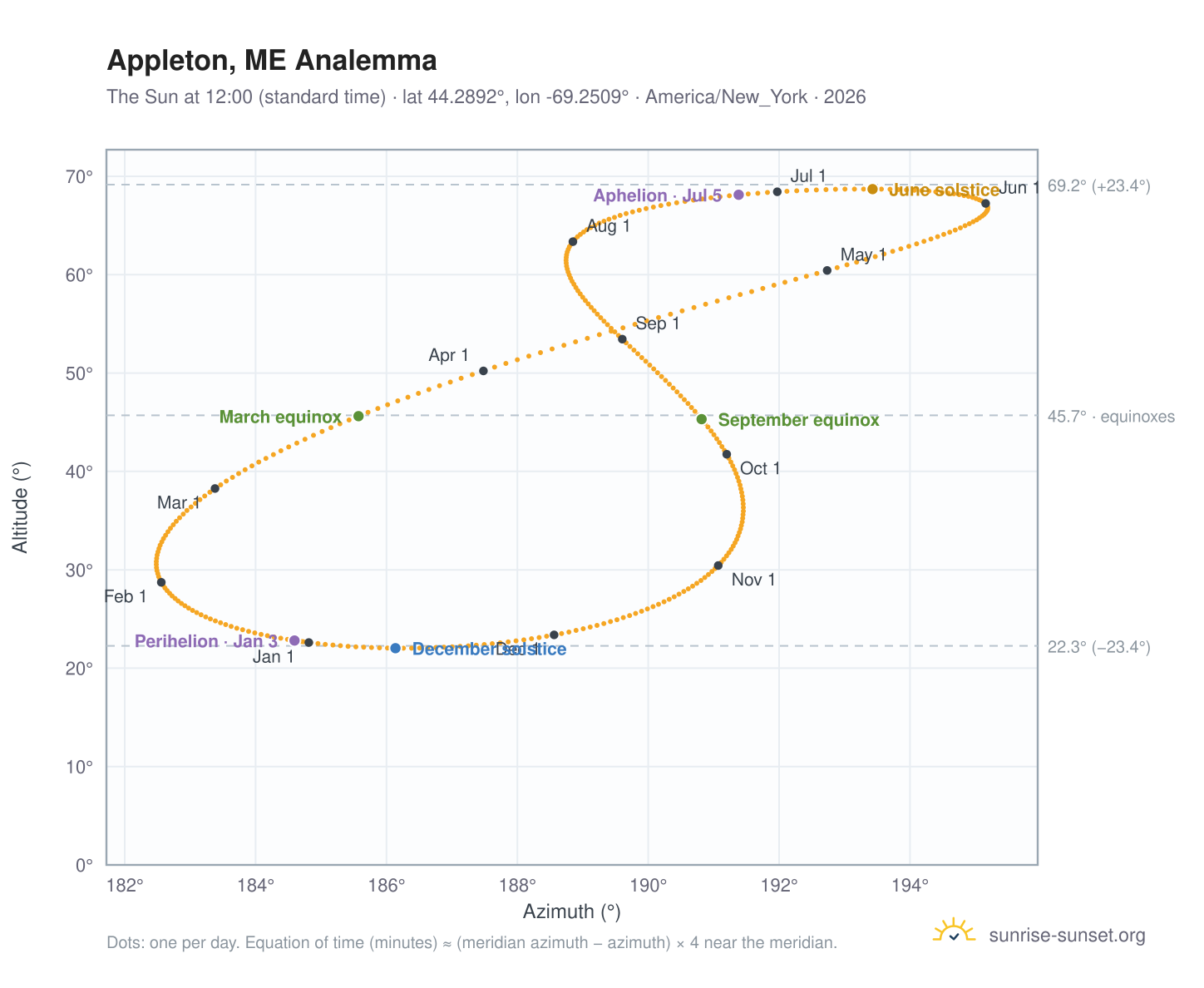 Appleton, ME analemma chart: the Sun at 12:00 (standard time) through the year