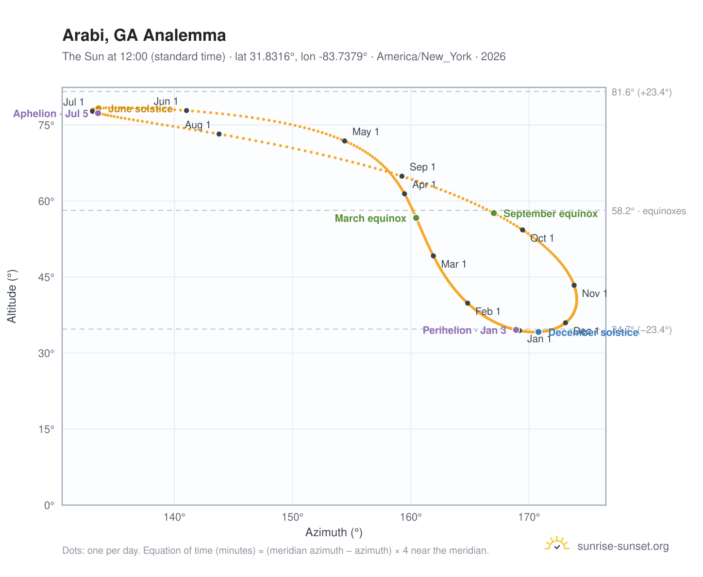 Arabi, GA analemma chart: the Sun at 12:00 (standard time) through the year