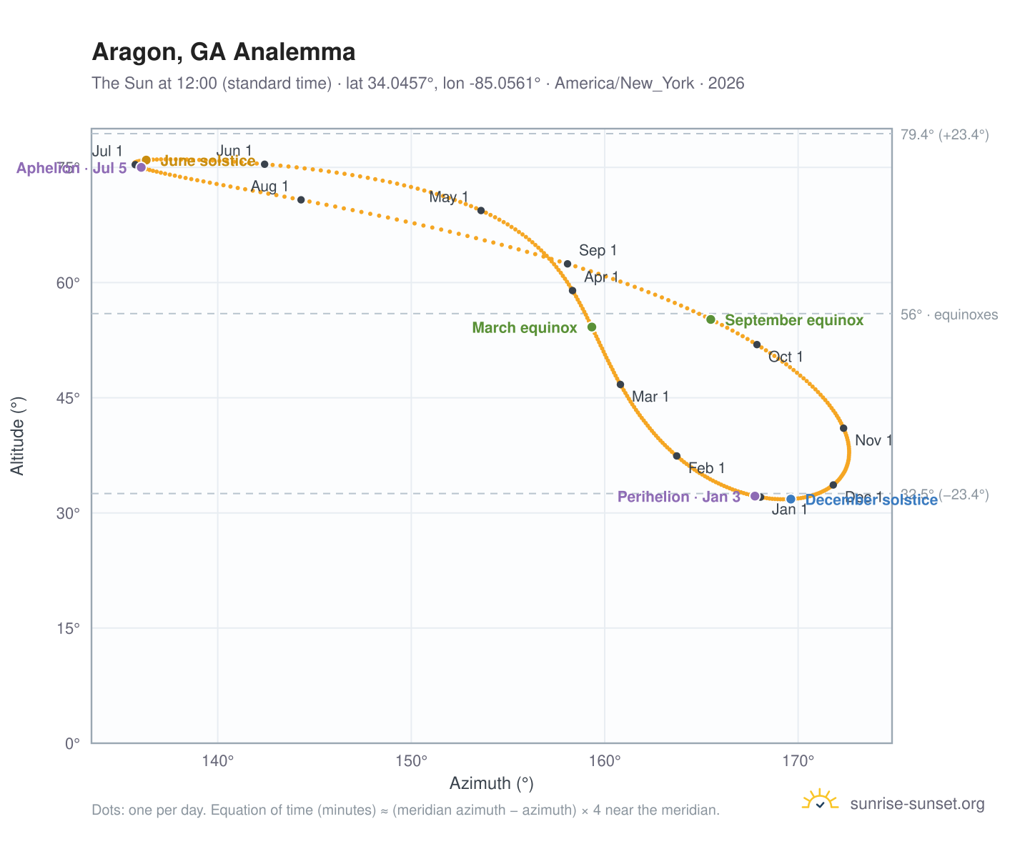 Aragon, GA analemma chart: the Sun at 12:00 (standard time) through the year