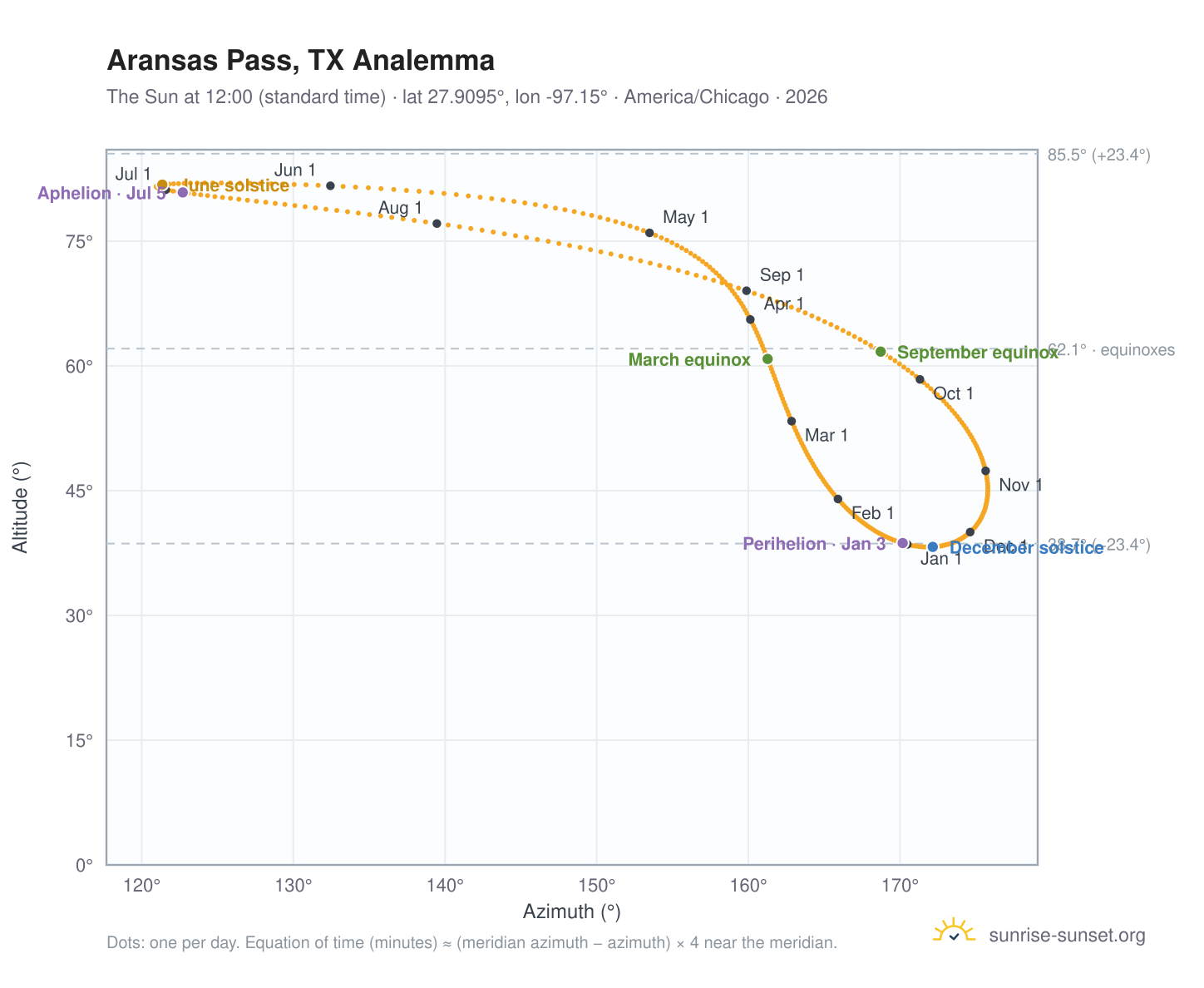 Aransas Pass, TX analemma chart: the Sun at 12:00 (standard time) through the year