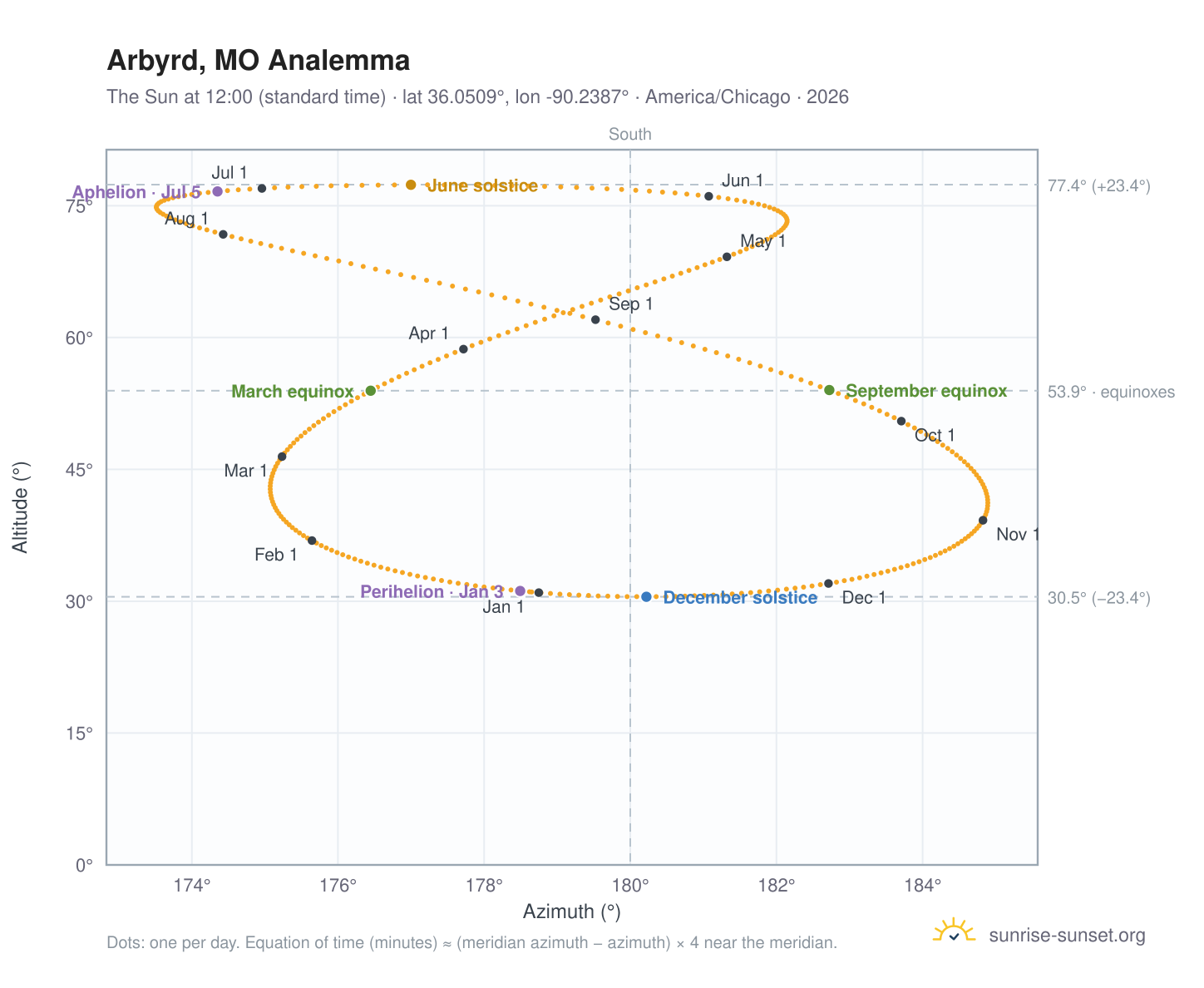 Arbyrd, MO analemma chart: the Sun at 12:00 (standard time) through the year