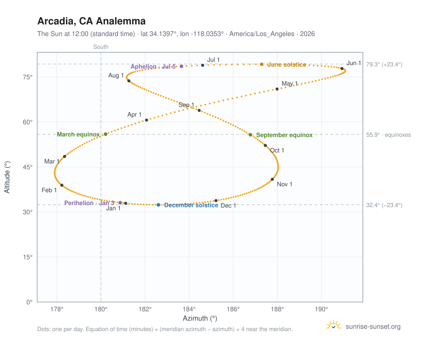 Arcadia, CA analemma chart: the Sun at 12:00 (standard time) through the year