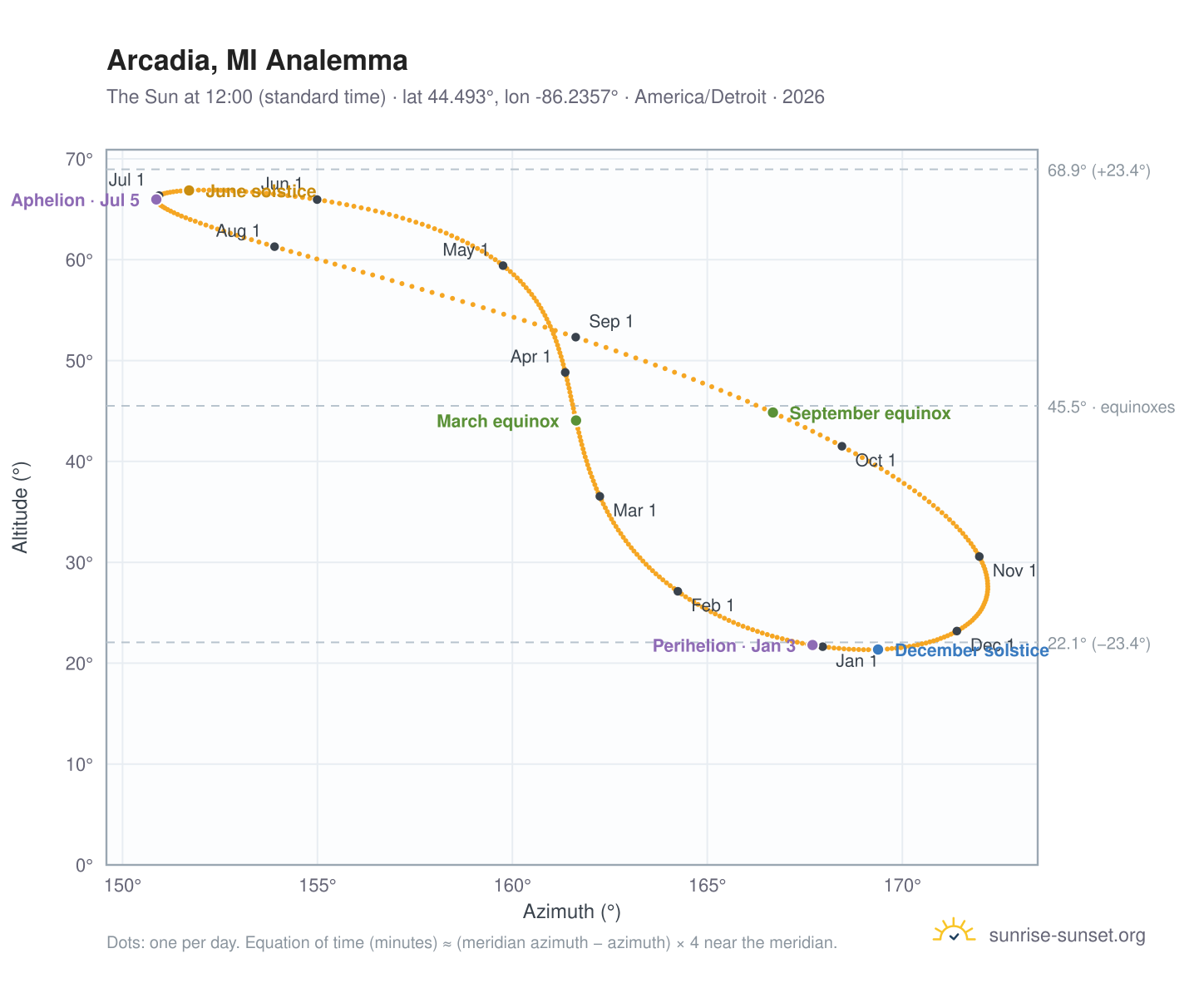 Arcadia, MI analemma chart: the Sun at 12:00 (standard time) through the year