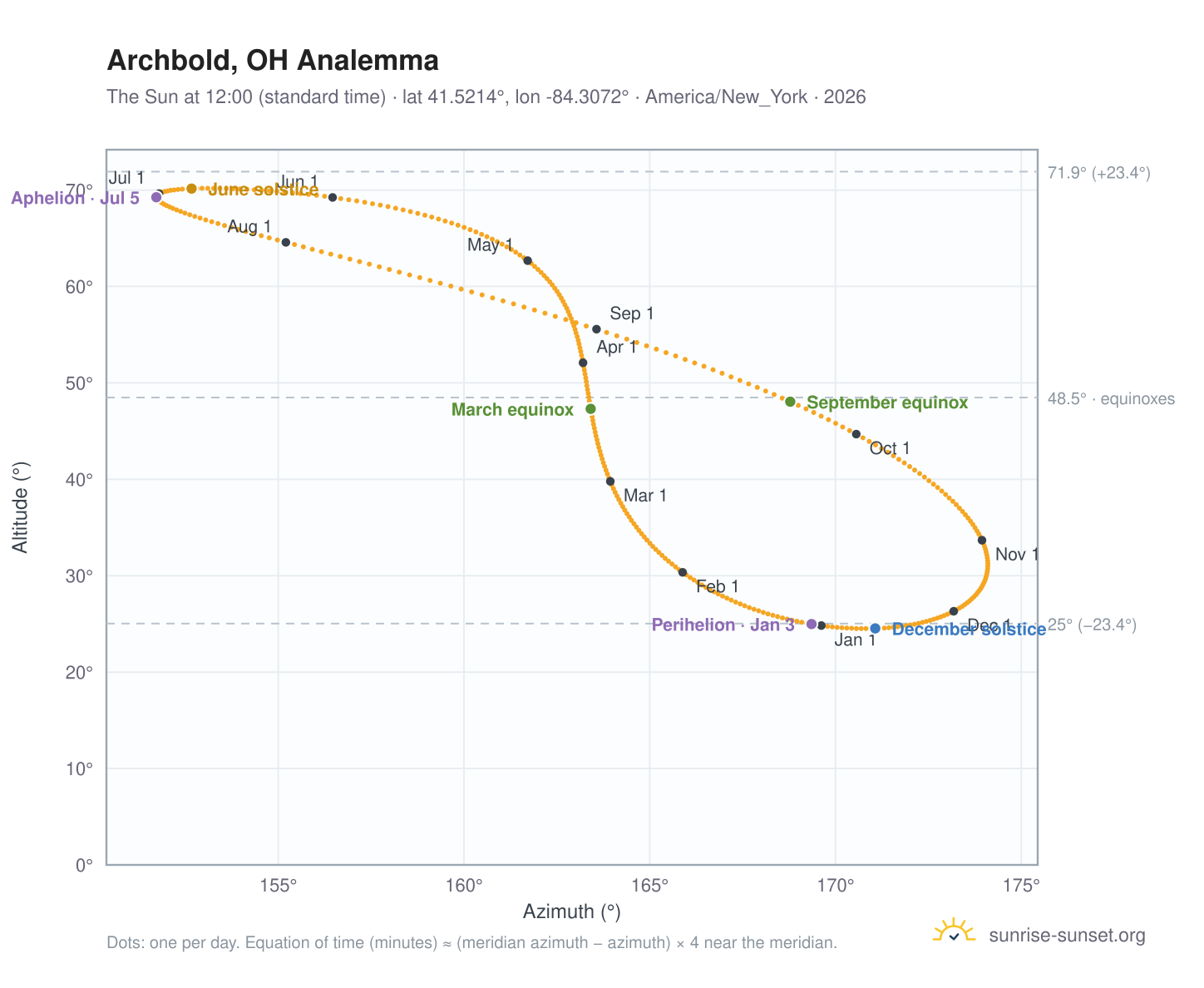Archbold, OH analemma chart: the Sun at 12:00 (standard time) through the year