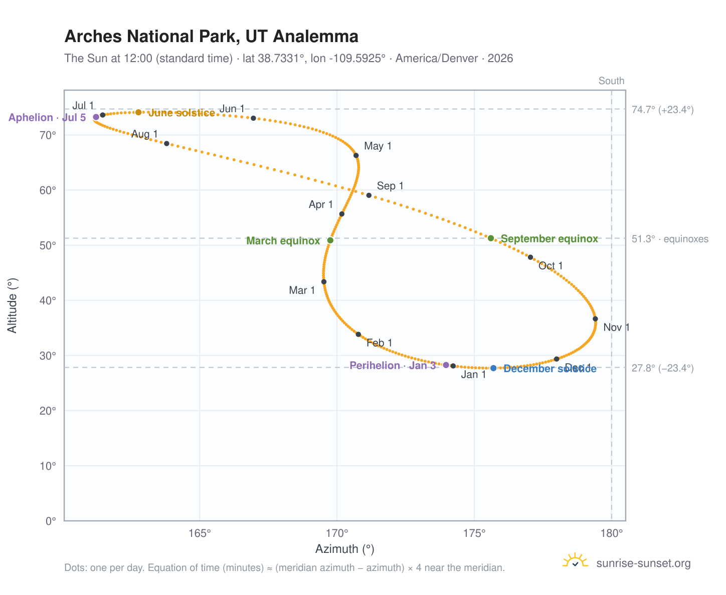 Arches National Park, UT analemma chart: the Sun at 12:00 (standard time) through the year