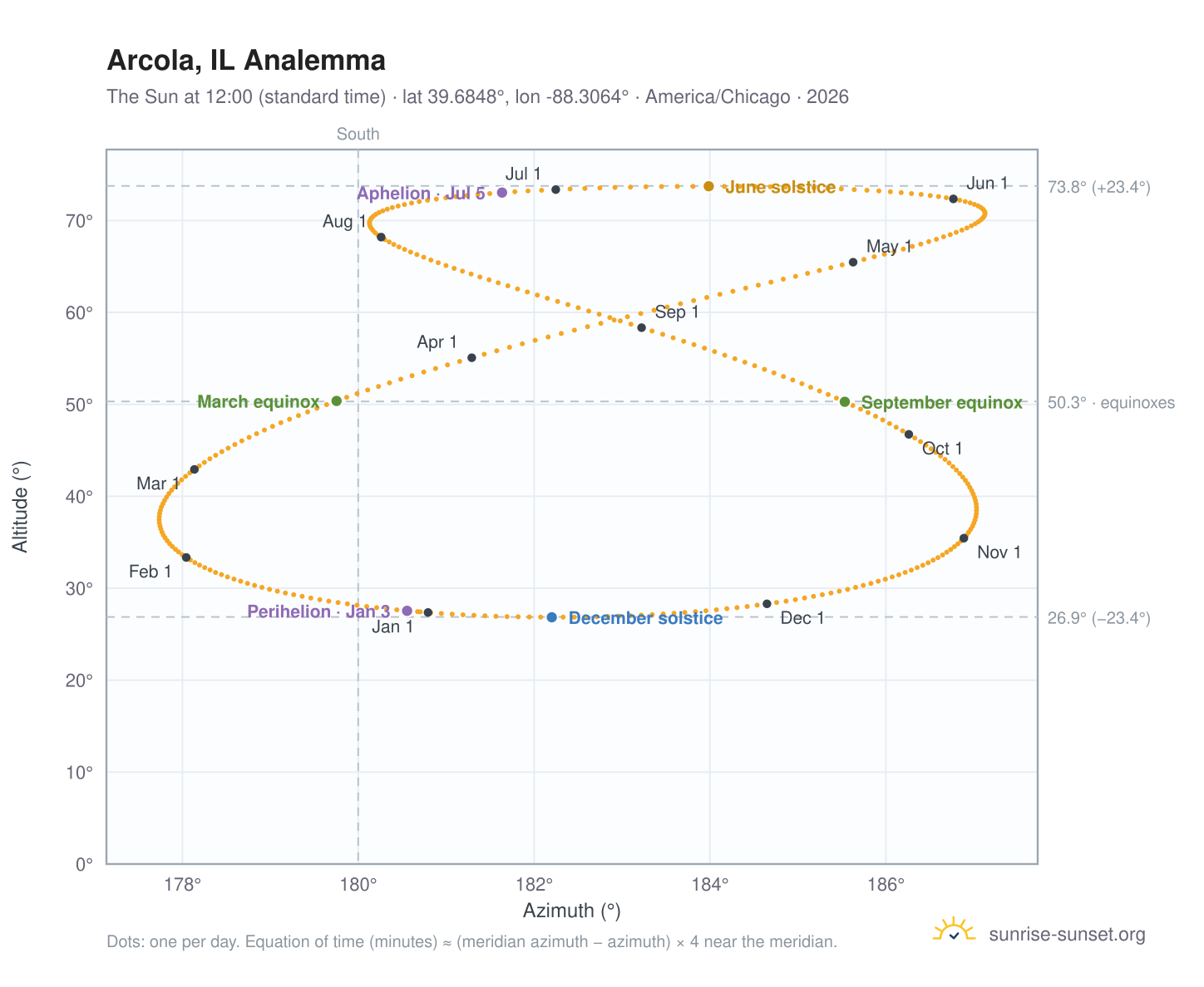 Arcola, IL analemma chart: the Sun at 12:00 (standard time) through the year