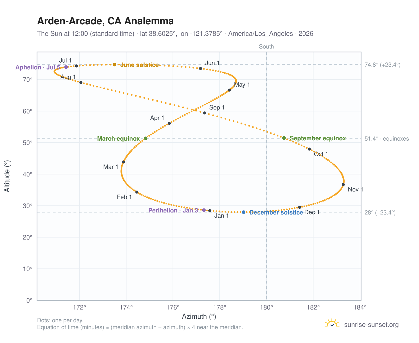 Arden-Arcade, CA analemma chart: the Sun at 12:00 (standard time) through the year