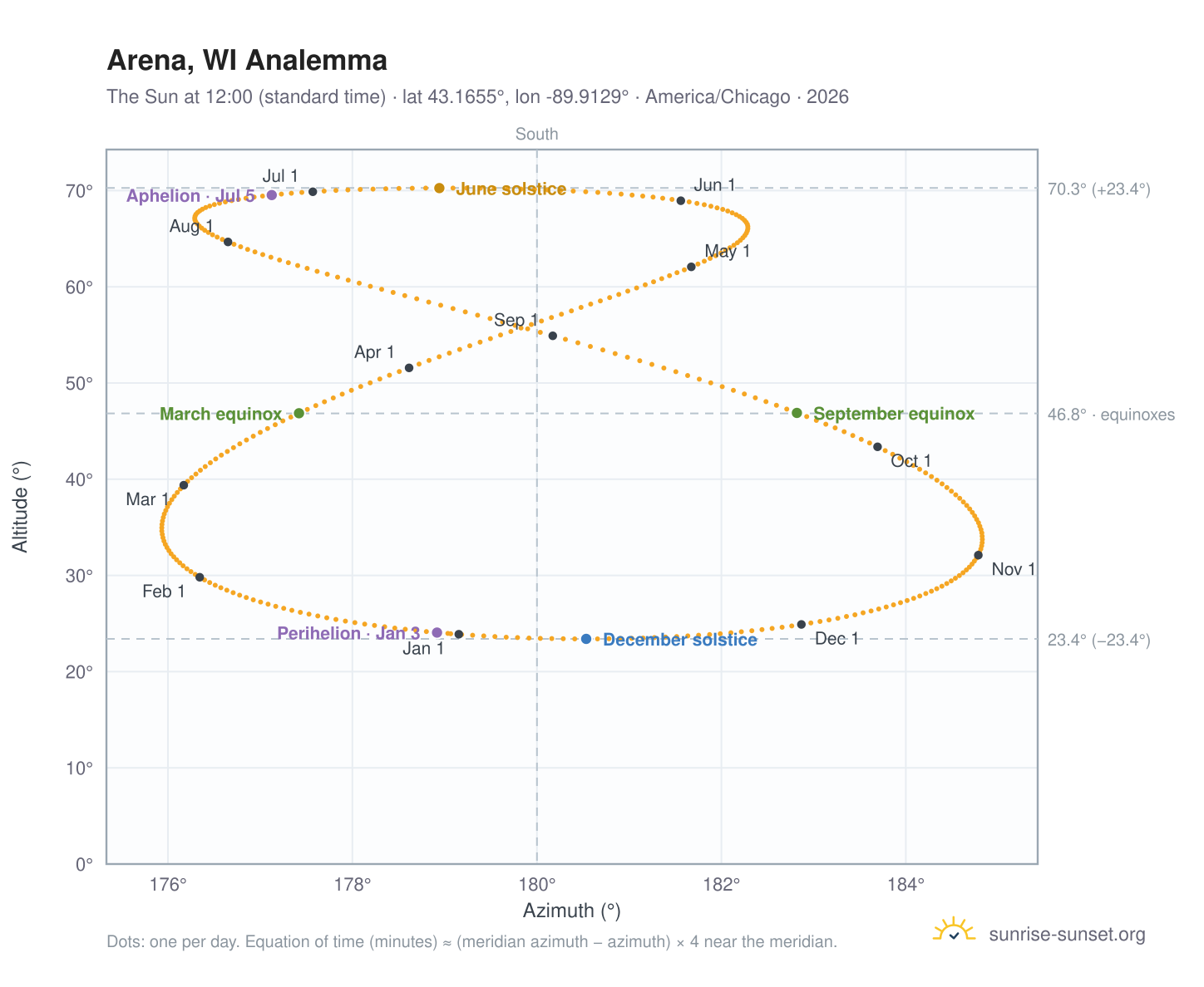 Arena, WI analemma chart: the Sun at 12:00 (standard time) through the year