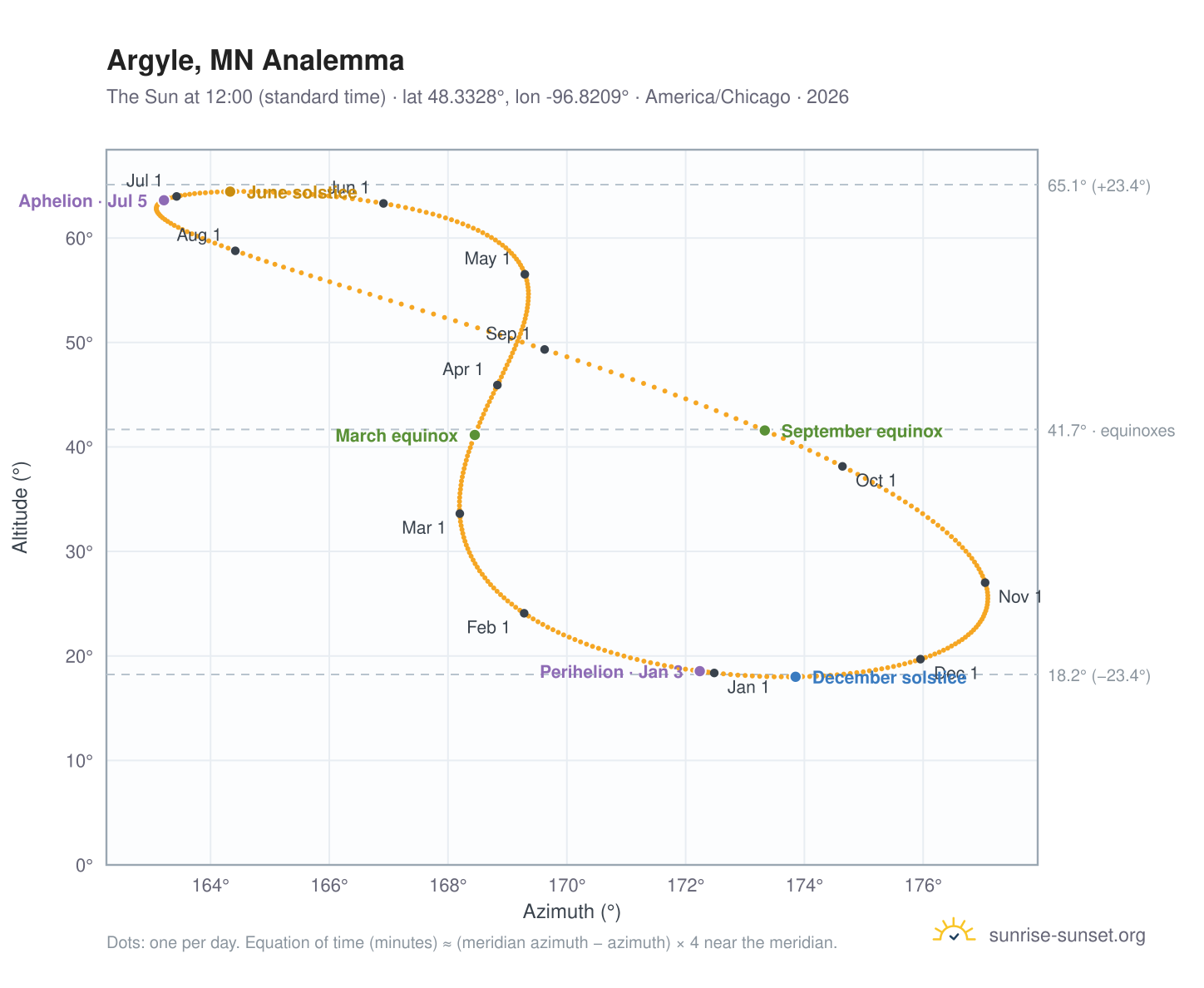 Argyle, MN analemma chart: the Sun at 12:00 (standard time) through the year