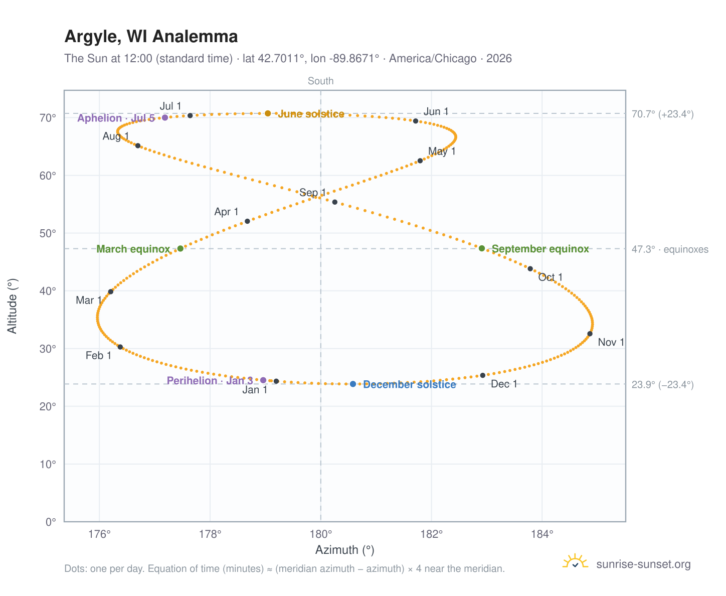 Argyle, WI analemma chart: the Sun at 12:00 (standard time) through the year