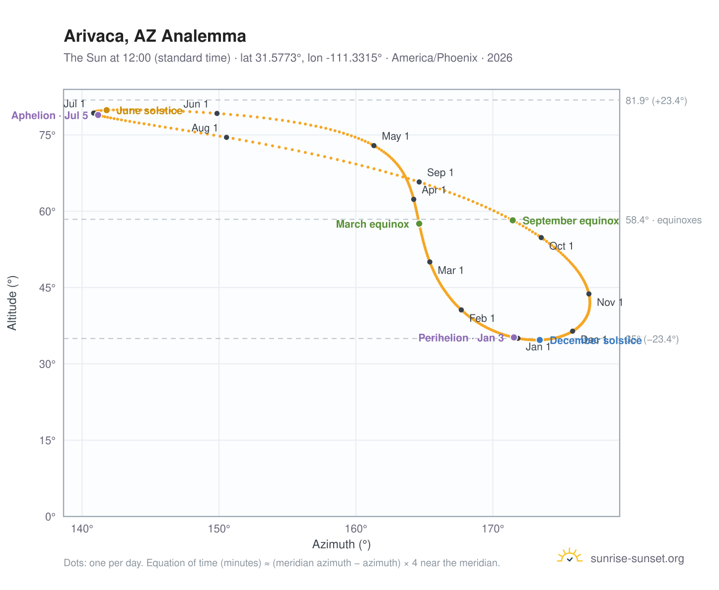 Arivaca, AZ analemma chart: the Sun at 12:00 (standard time) through the year