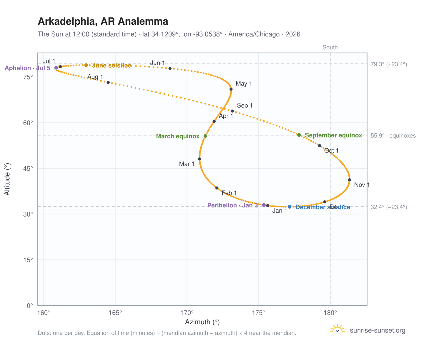 Arkadelphia, AR analemma chart: the Sun at 12:00 (standard time) through the year