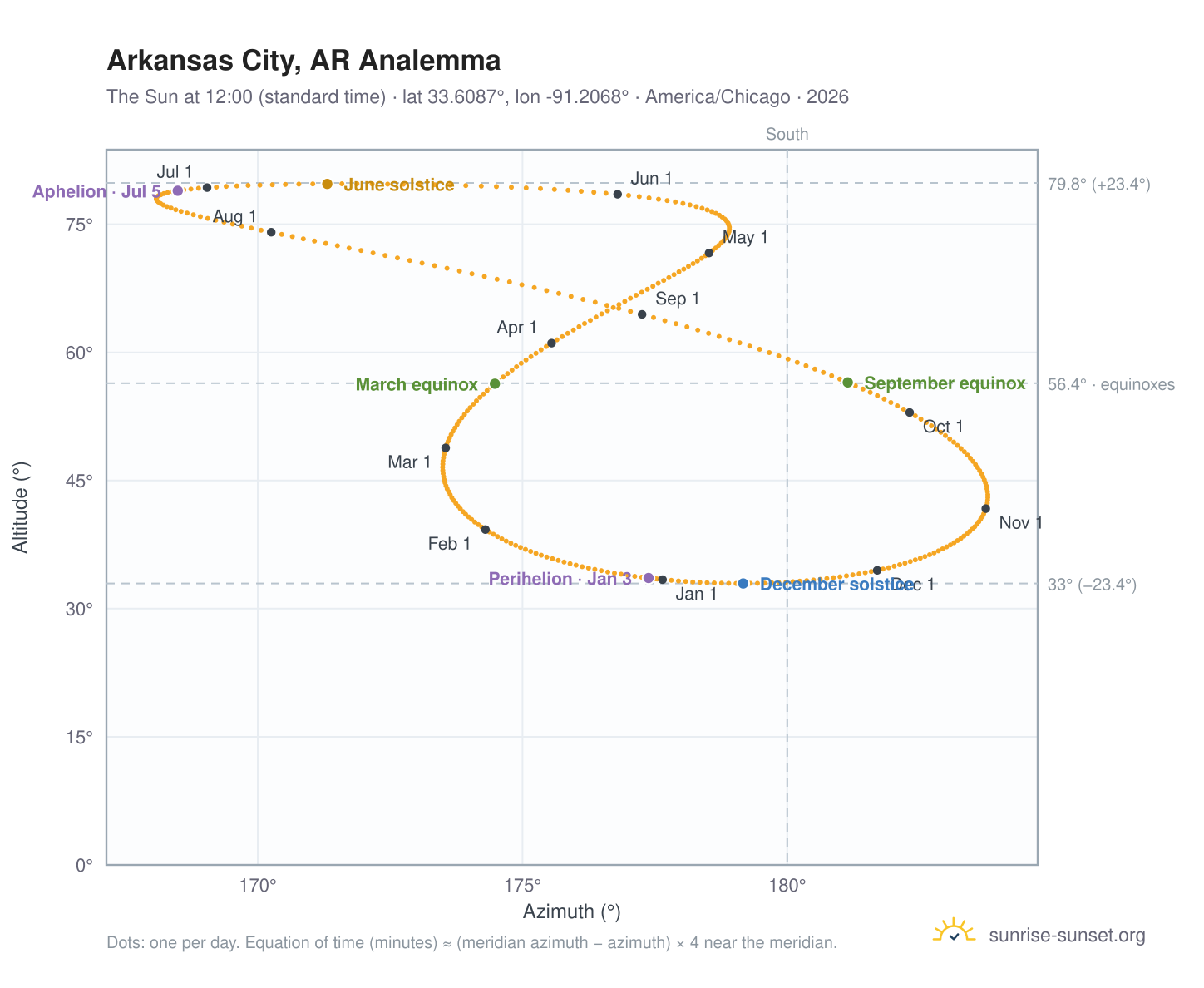 Arkansas City, AR analemma chart: the Sun at 12:00 (standard time) through the year