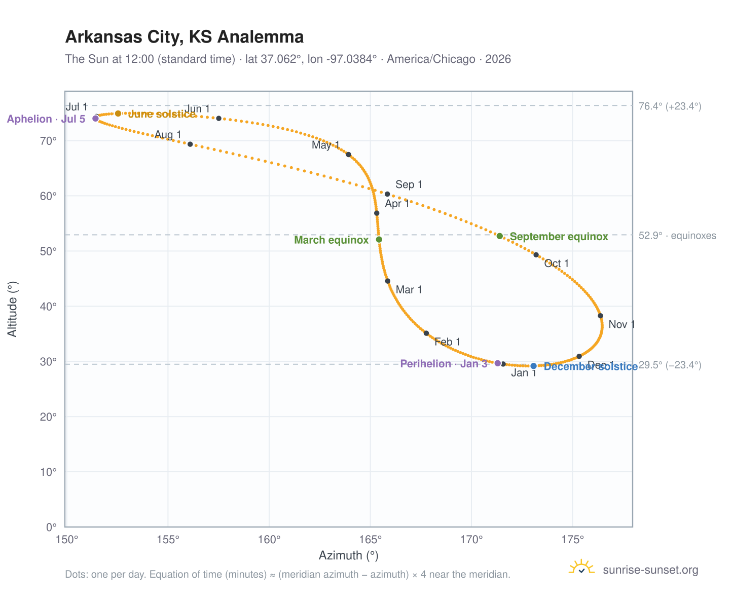 Arkansas City, KS analemma chart: the Sun at 12:00 (standard time) through the year