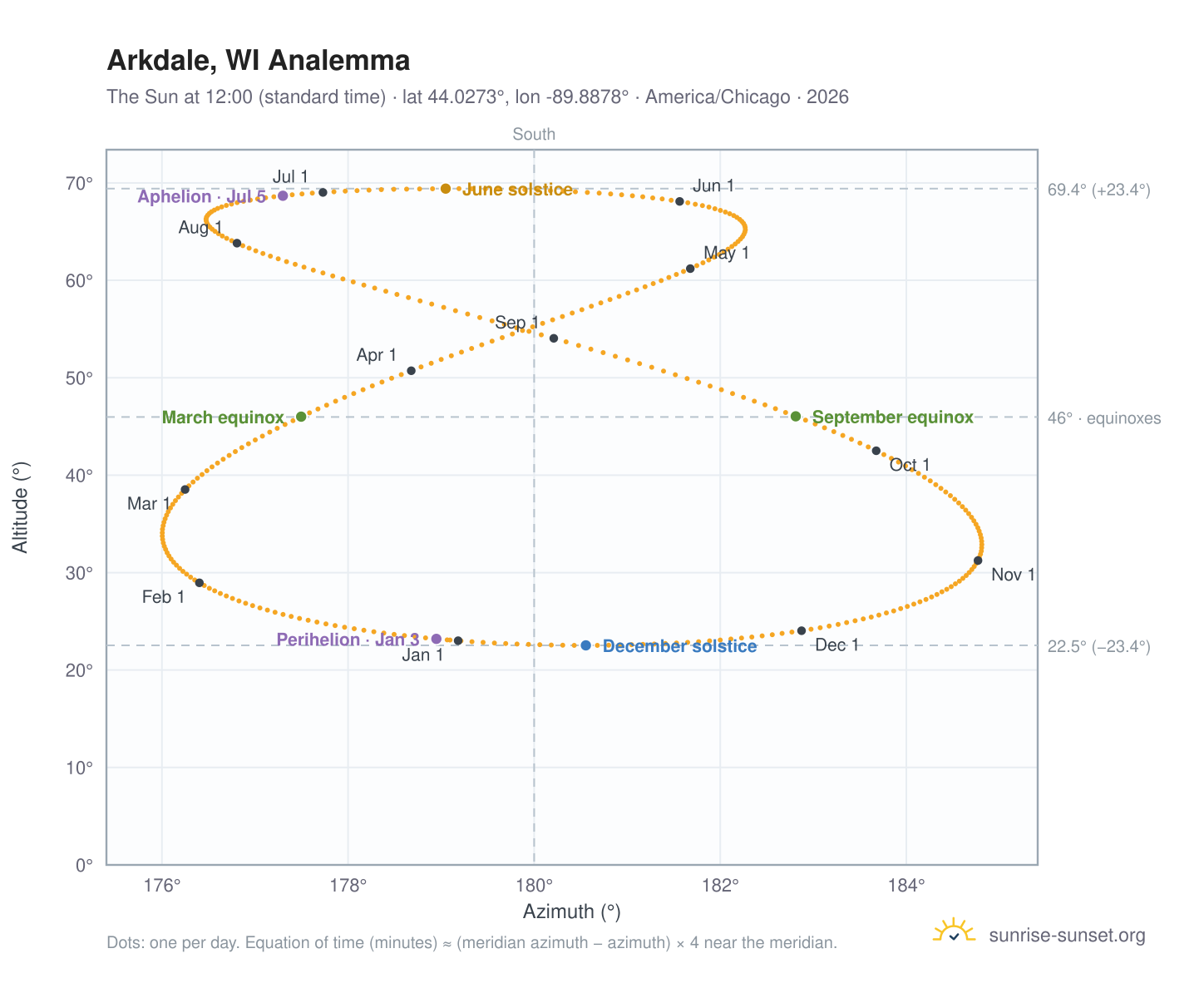 Arkdale, WI analemma chart: the Sun at 12:00 (standard time) through the year