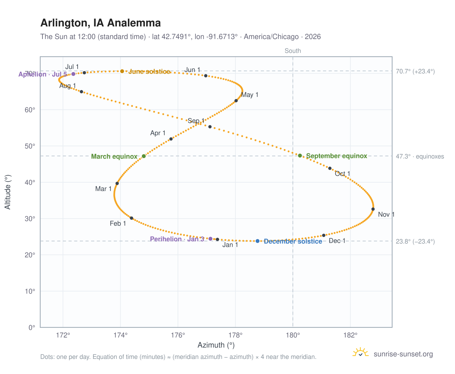 Arlington, IA analemma chart: the Sun at 12:00 (standard time) through the year