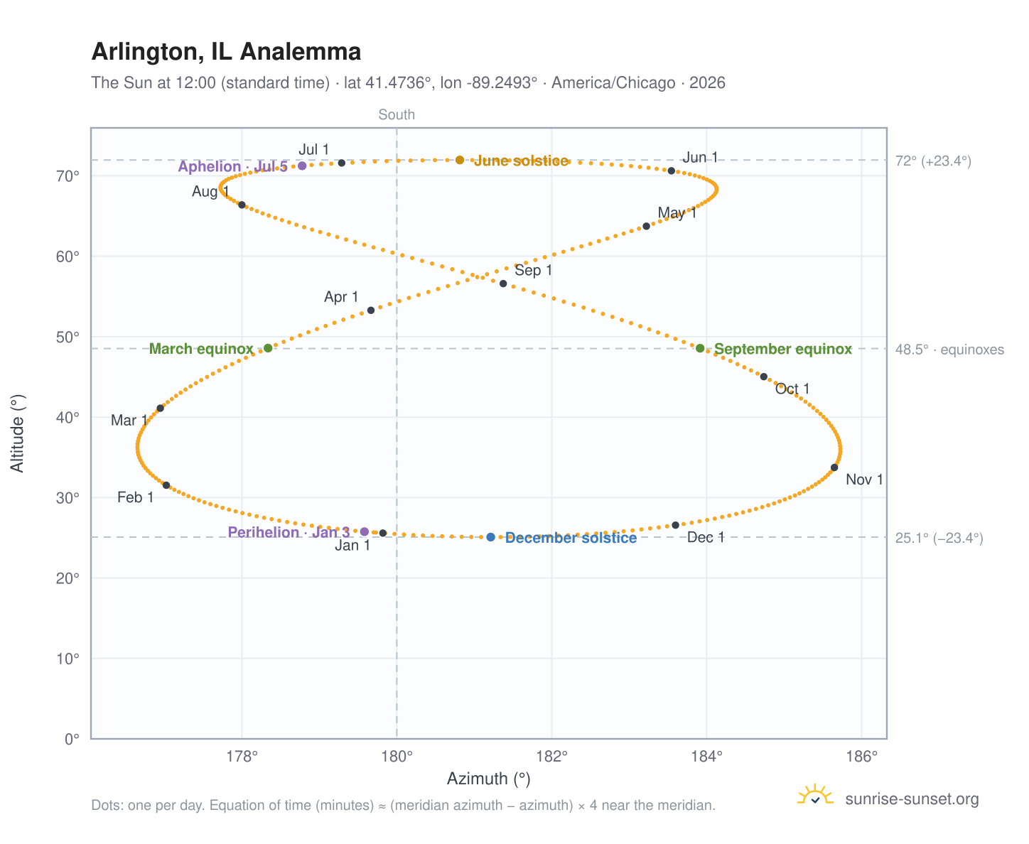 Arlington, IL analemma chart: the Sun at 12:00 (standard time) through the year