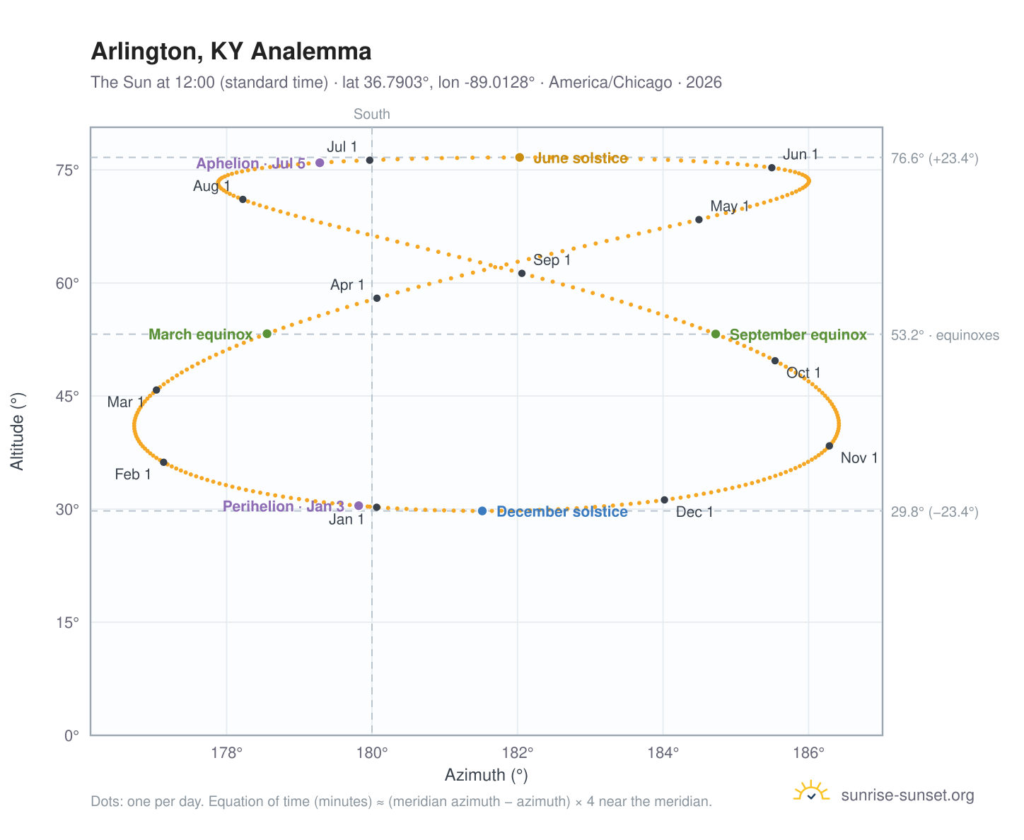 Arlington, KY analemma chart: the Sun at 12:00 (standard time) through the year