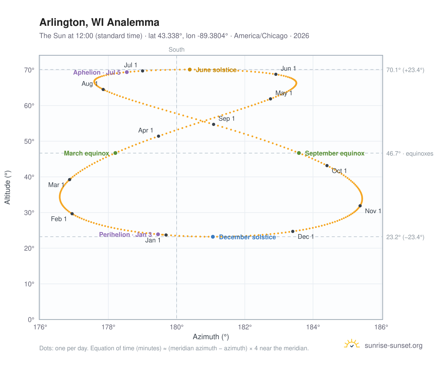 Arlington, WI analemma chart: the Sun at 12:00 (standard time) through the year