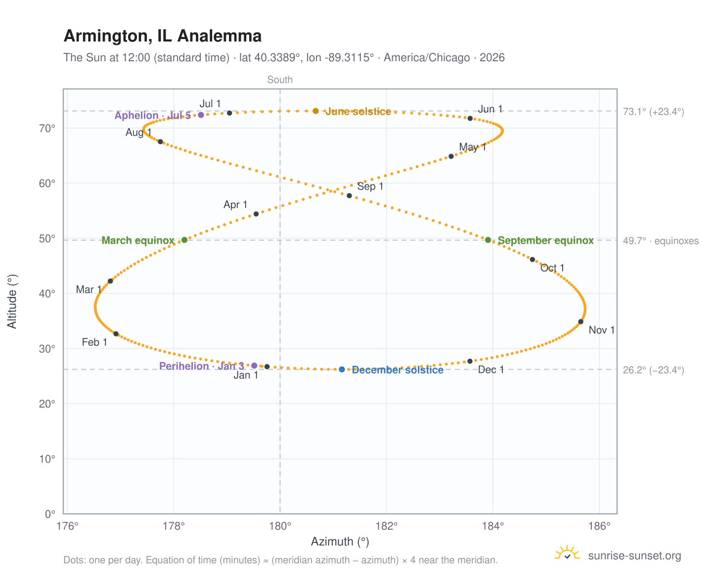 Armington, IL analemma chart: the Sun at 12:00 (standard time) through the year