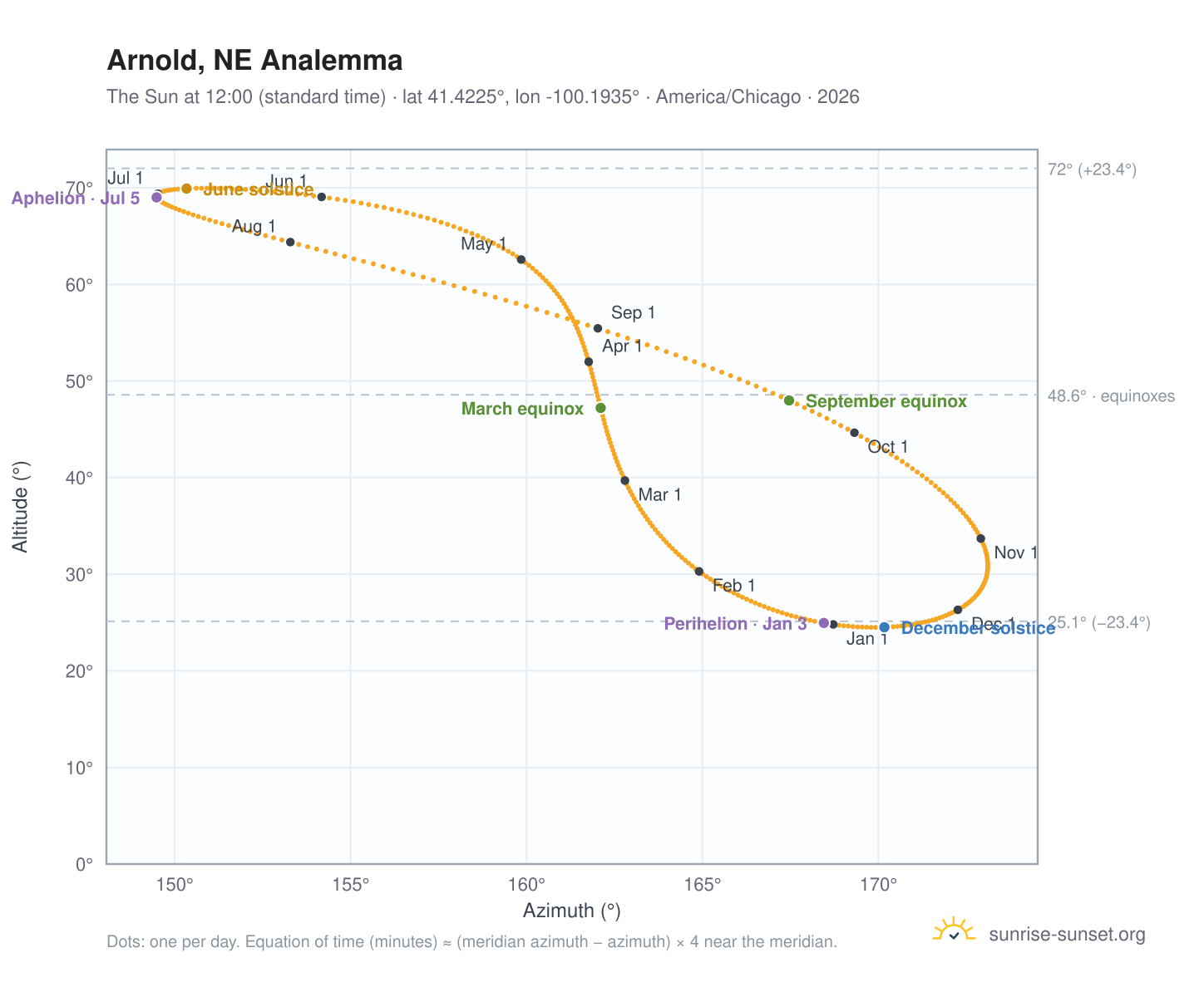 Arnold, NE analemma chart: the Sun at 12:00 (standard time) through the year