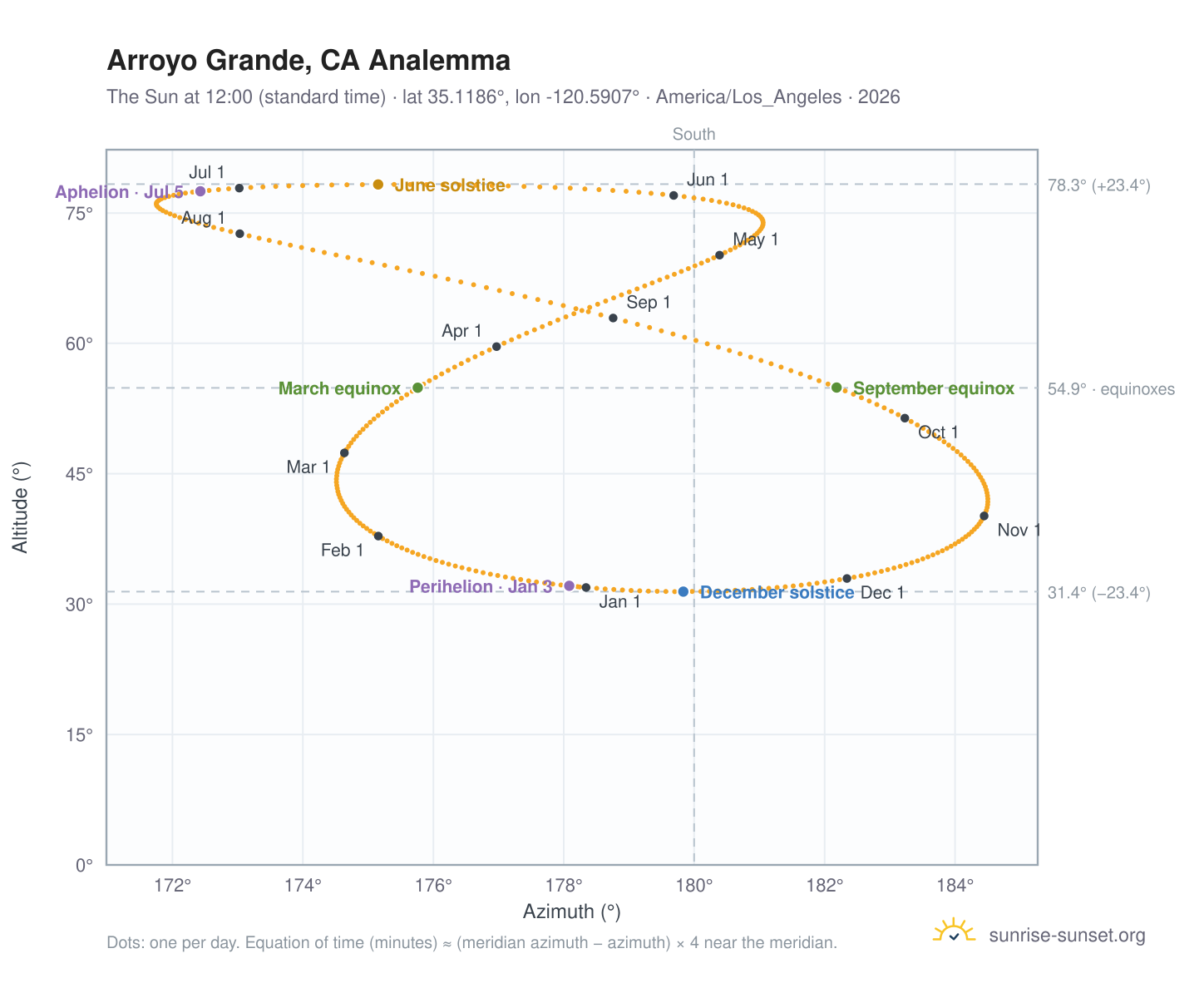 Arroyo Grande, CA analemma chart: the Sun at 12:00 (standard time) through the year