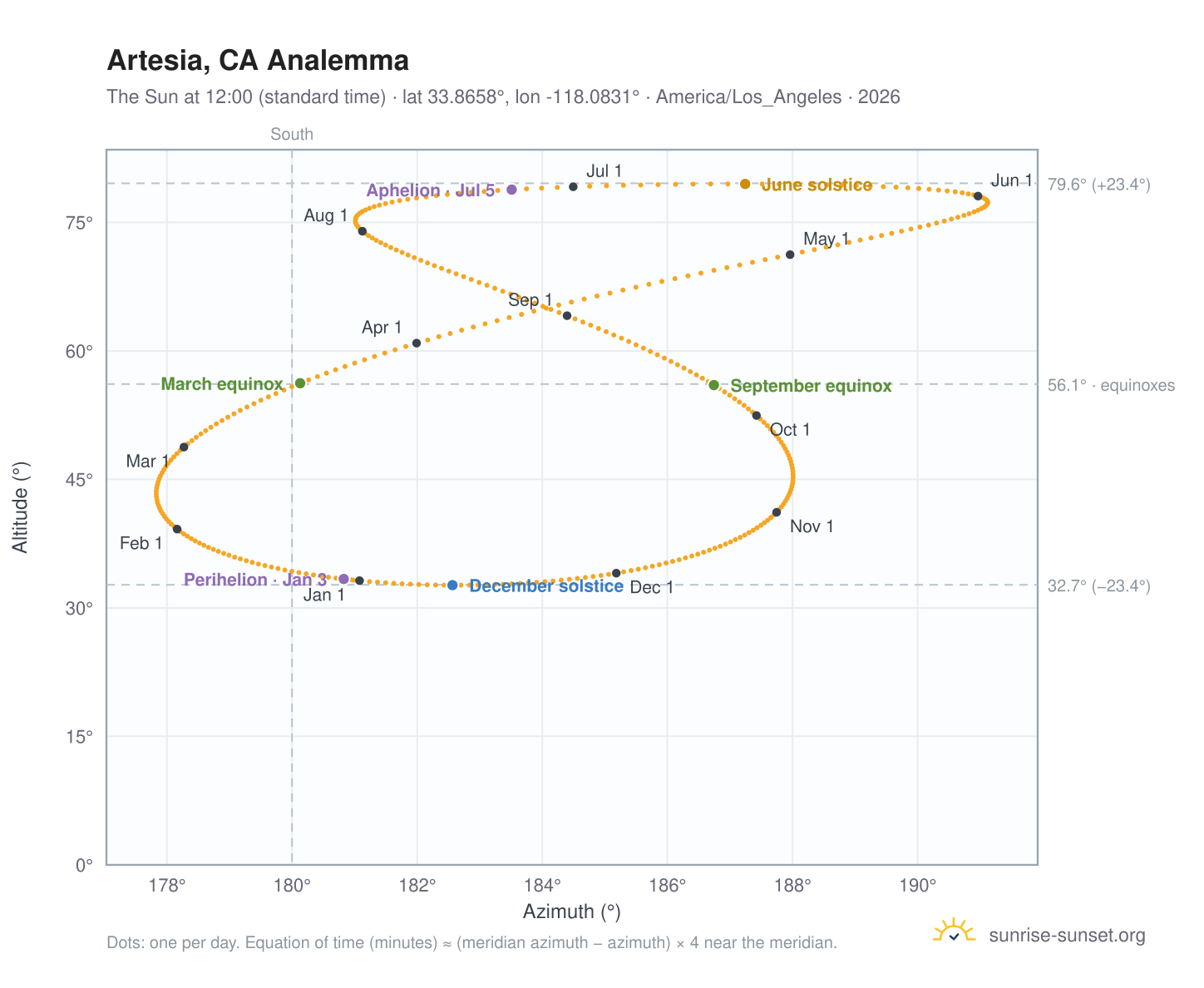 Artesia, CA analemma chart: the Sun at 12:00 (standard time) through the year