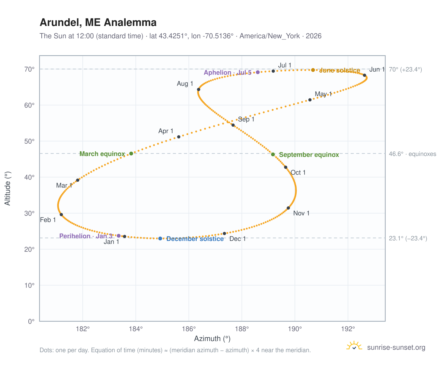 Arundel, ME analemma chart: the Sun at 12:00 (standard time) through the year