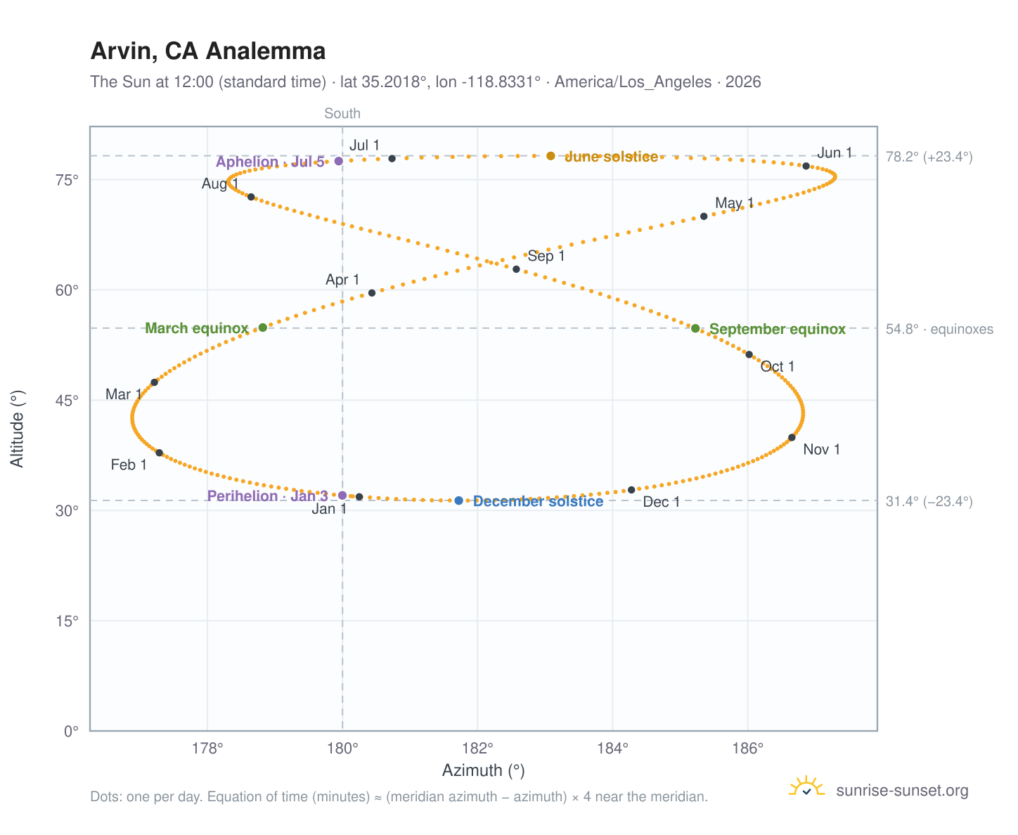 Arvin, CA analemma chart: the Sun at 12:00 (standard time) through the year