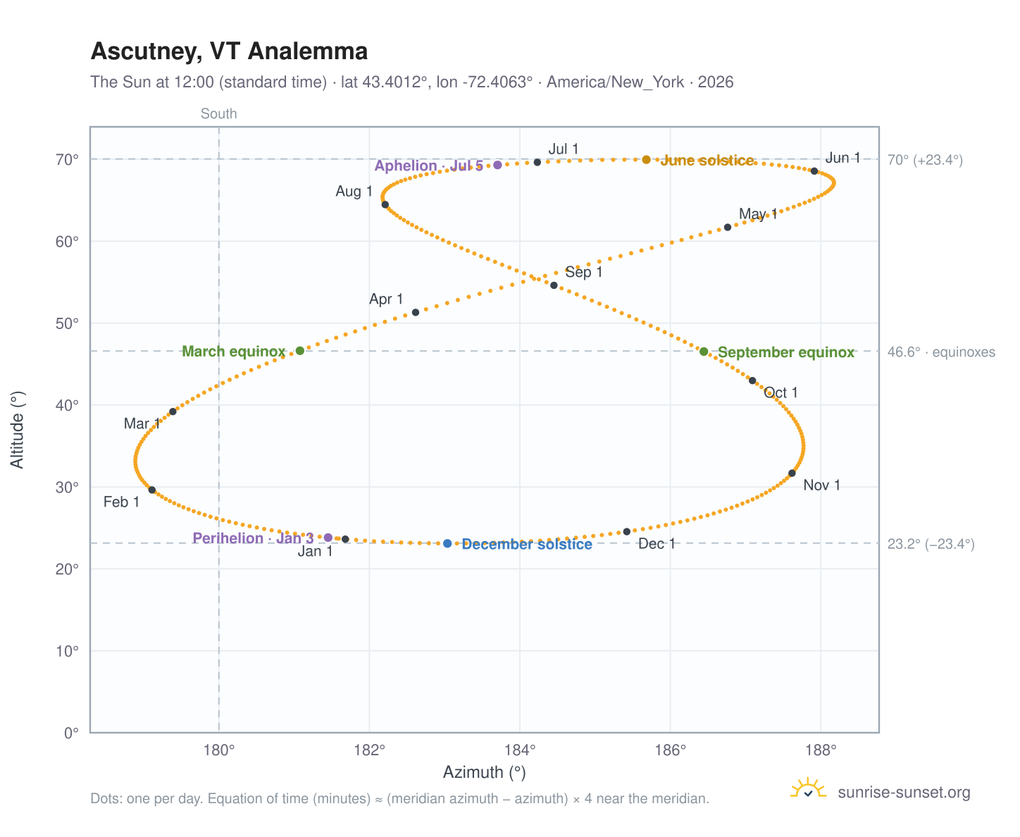 Ascutney, VT analemma chart: the Sun at 12:00 (standard time) through the year