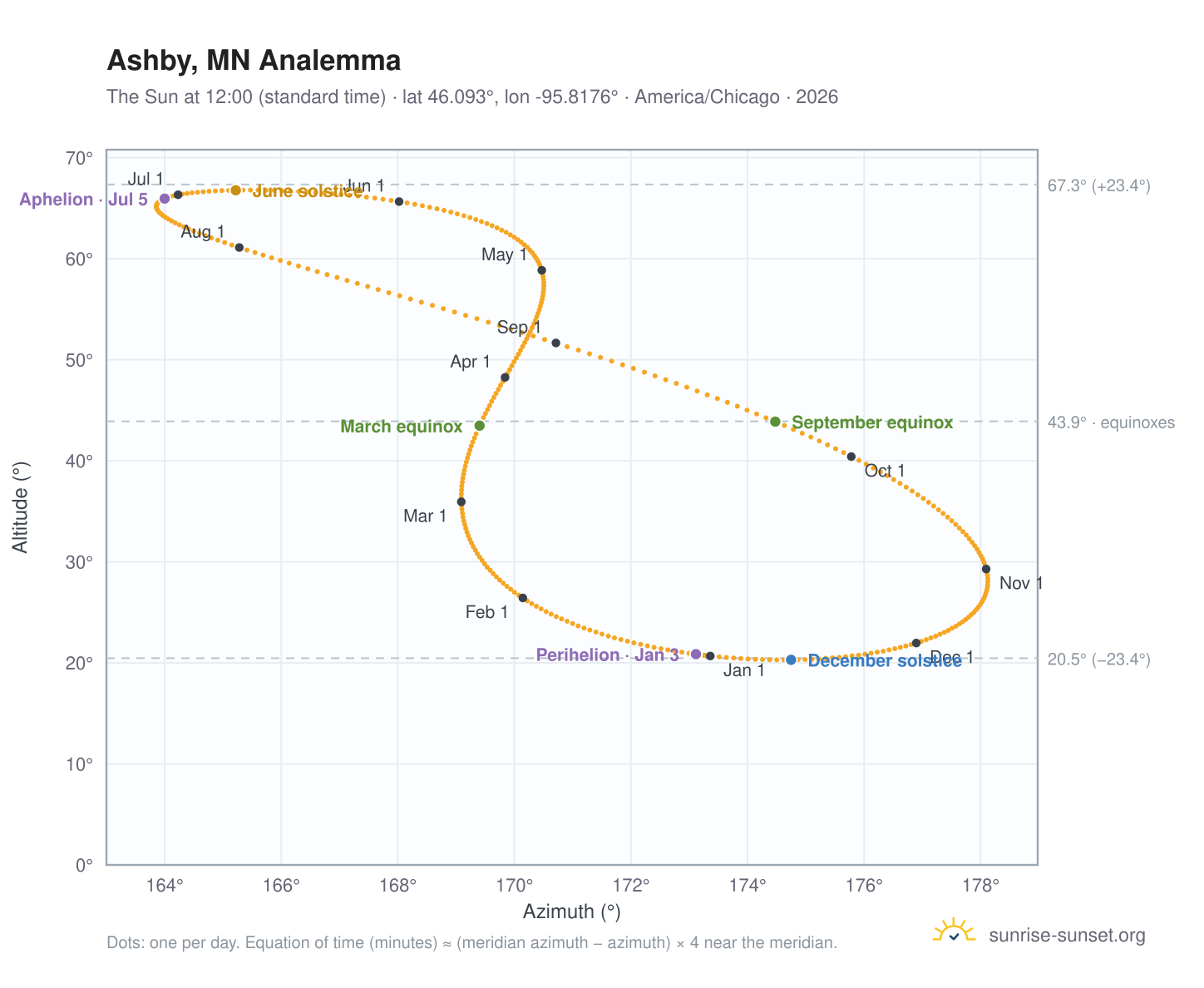 Ashby, MN analemma chart: the Sun at 12:00 (standard time) through the year