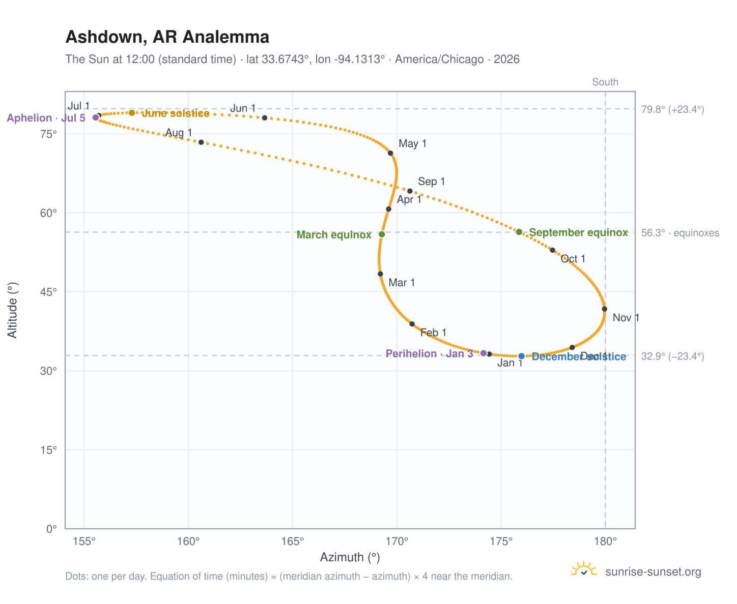Ashdown, AR analemma chart: the Sun at 12:00 (standard time) through the year
