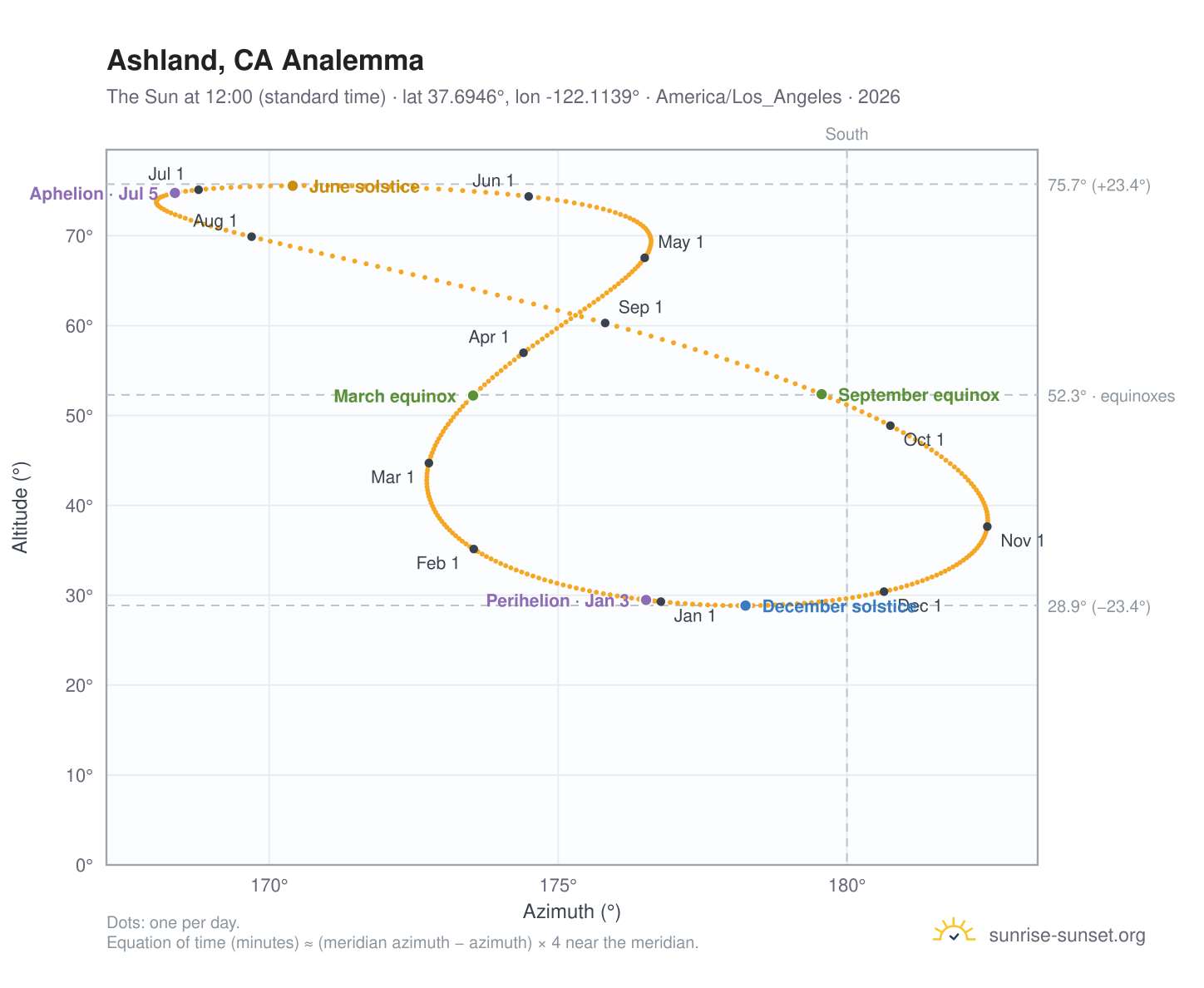 Ashland, CA analemma chart: the Sun at 12:00 (standard time) through the year