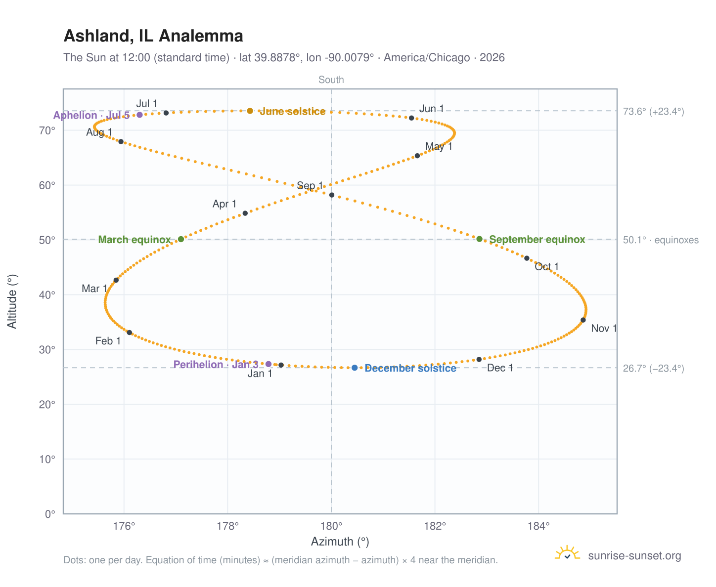 Ashland, IL analemma chart: the Sun at 12:00 (standard time) through the year