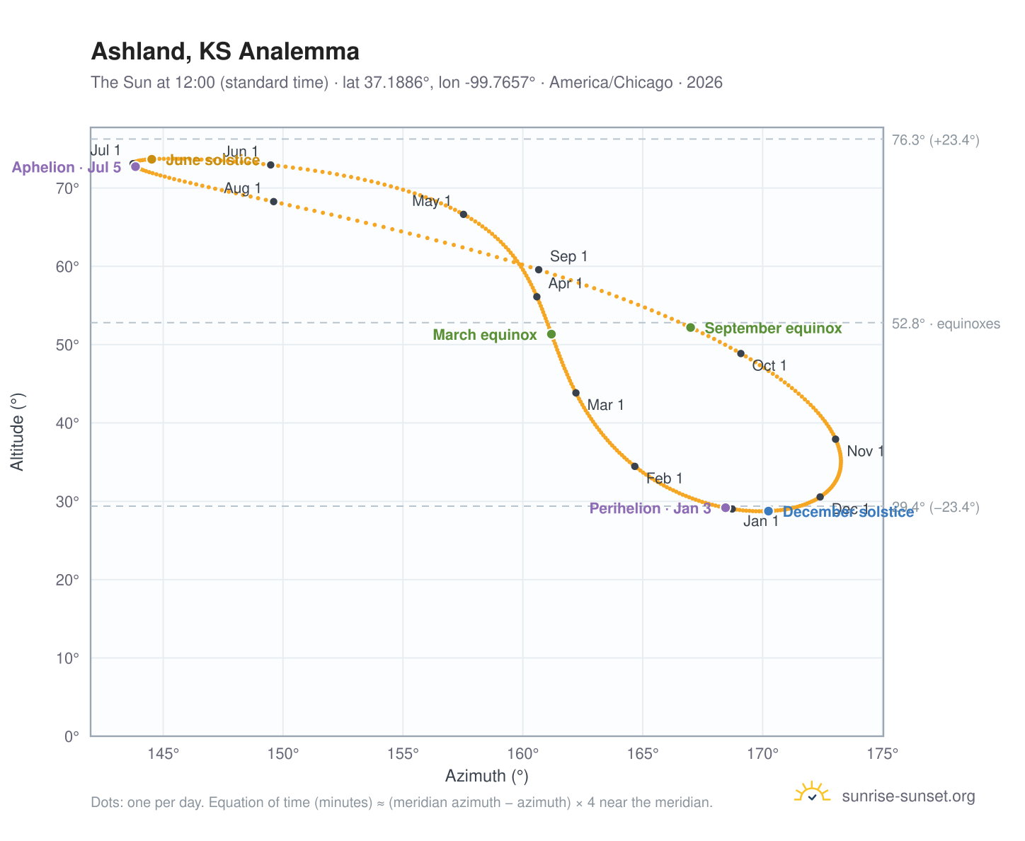 Ashland, KS analemma chart: the Sun at 12:00 (standard time) through the year