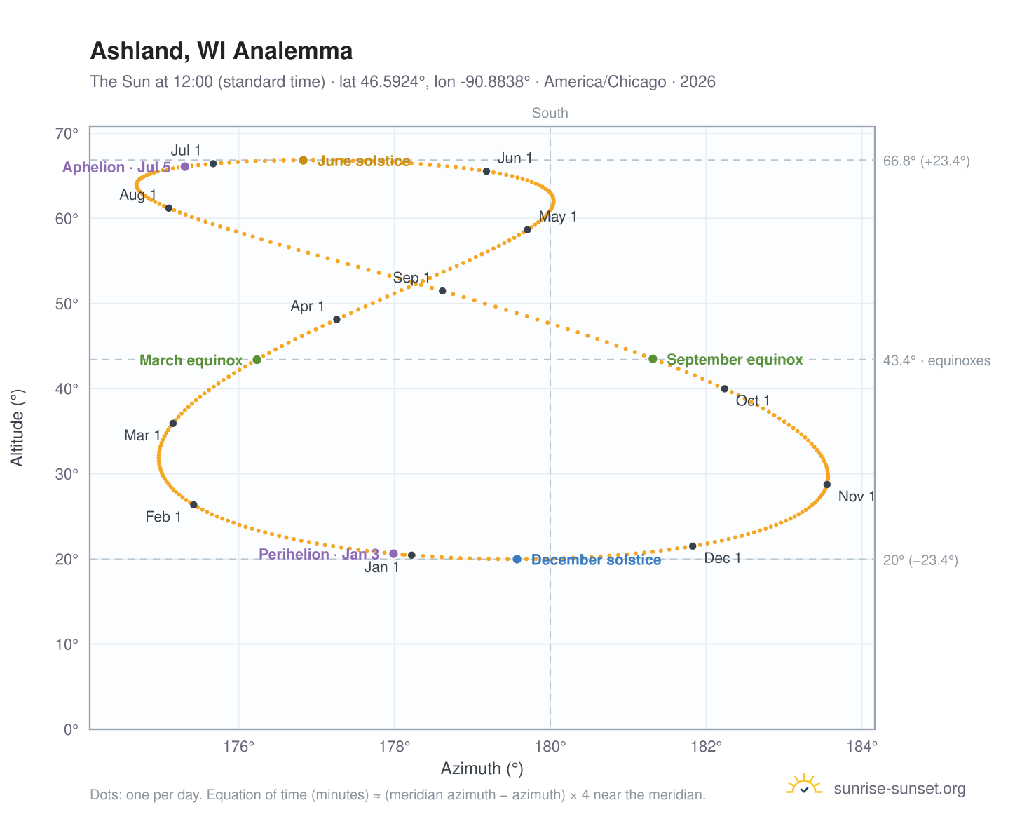 Ashland, WI analemma chart: the Sun at 12:00 (standard time) through the year