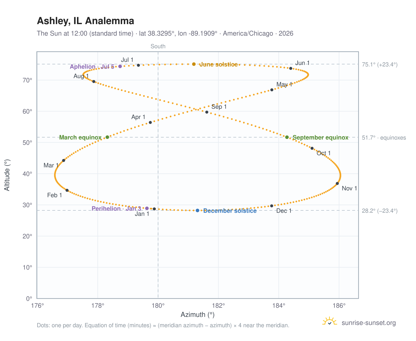 Ashley, IL analemma chart: the Sun at 12:00 (standard time) through the year