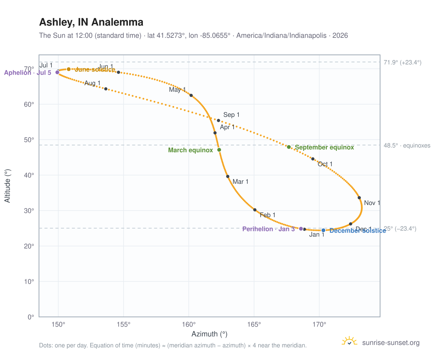 Ashley, IN analemma chart: the Sun at 12:00 (standard time) through the year
