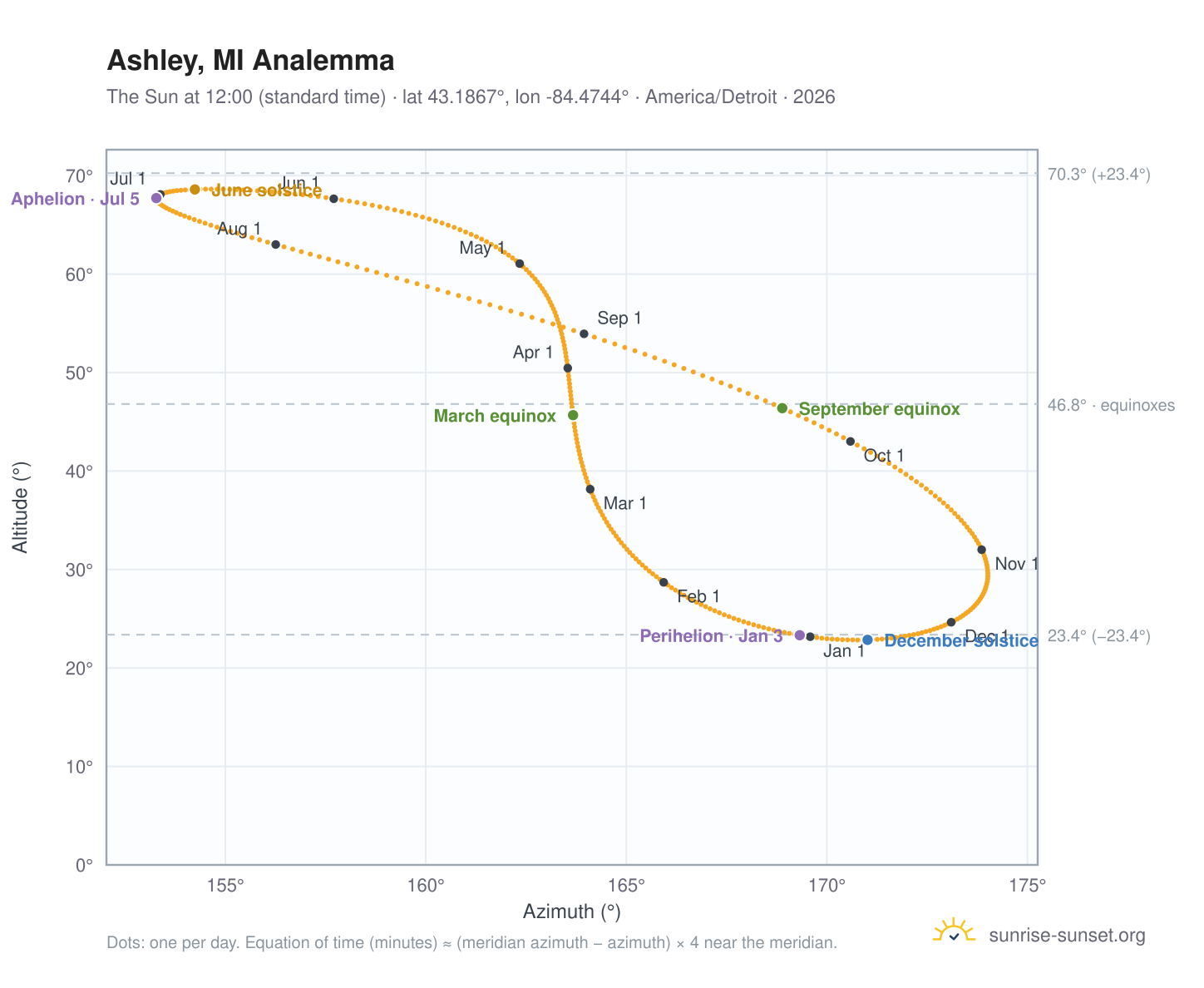 Ashley, MI analemma chart: the Sun at 12:00 (standard time) through the year