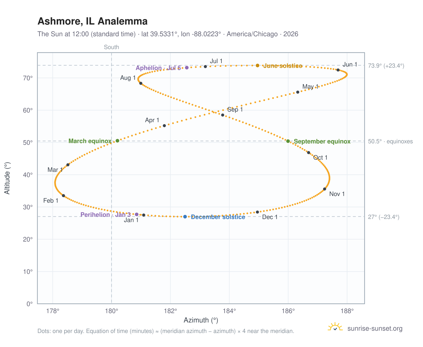 Ashmore, IL analemma chart: the Sun at 12:00 (standard time) through the year