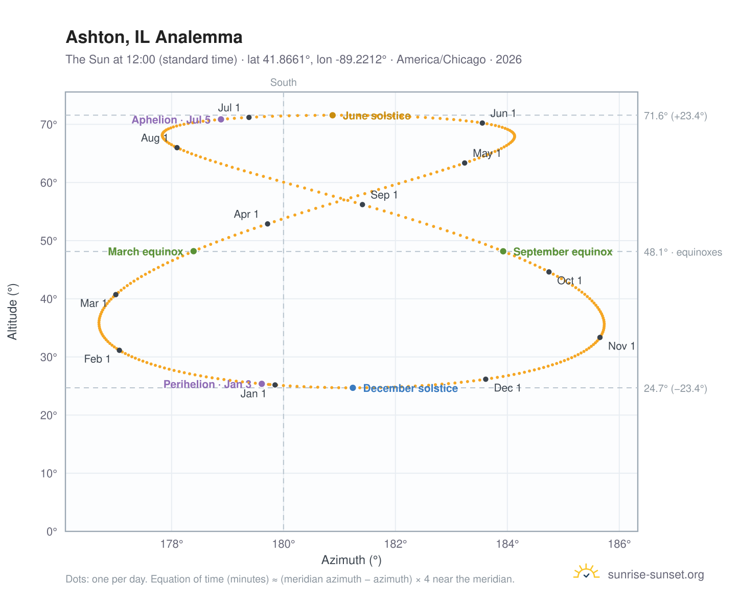 Ashton, IL analemma chart: the Sun at 12:00 (standard time) through the year
