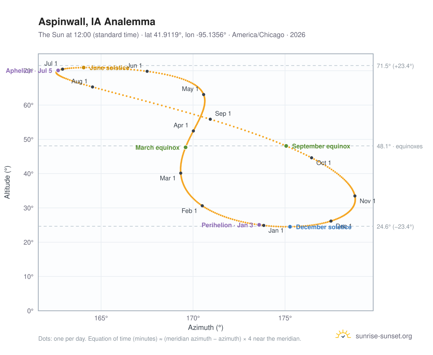 Aspinwall, IA analemma chart: the Sun at 12:00 (standard time) through the year