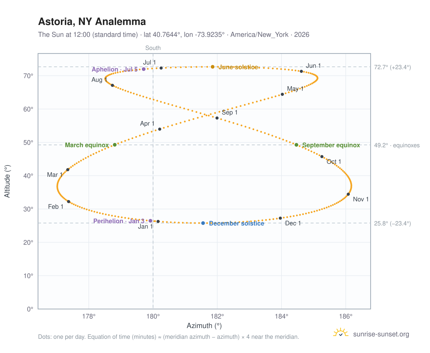 Astoria, NY analemma chart: the Sun at 12:00 (standard time) through the year