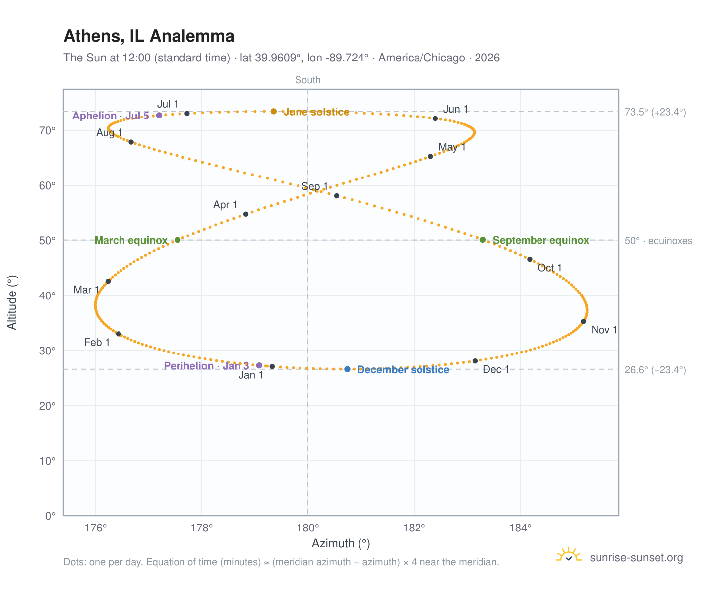 Athens, IL analemma chart: the Sun at 12:00 (standard time) through the year