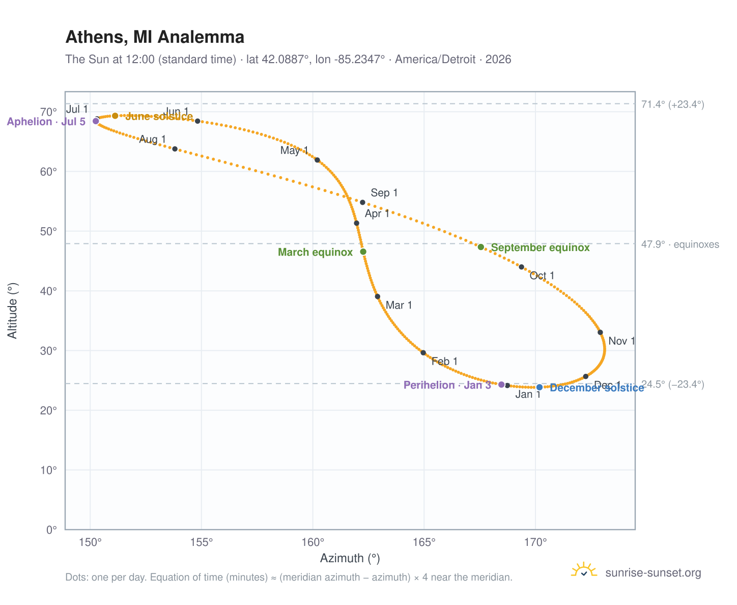 Athens, MI analemma chart: the Sun at 12:00 (standard time) through the year
