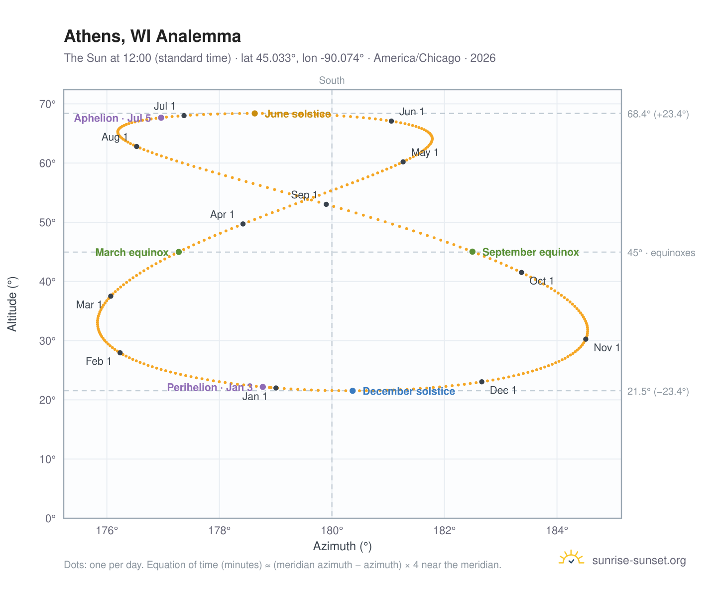Athens, WI analemma chart: the Sun at 12:00 (standard time) through the year