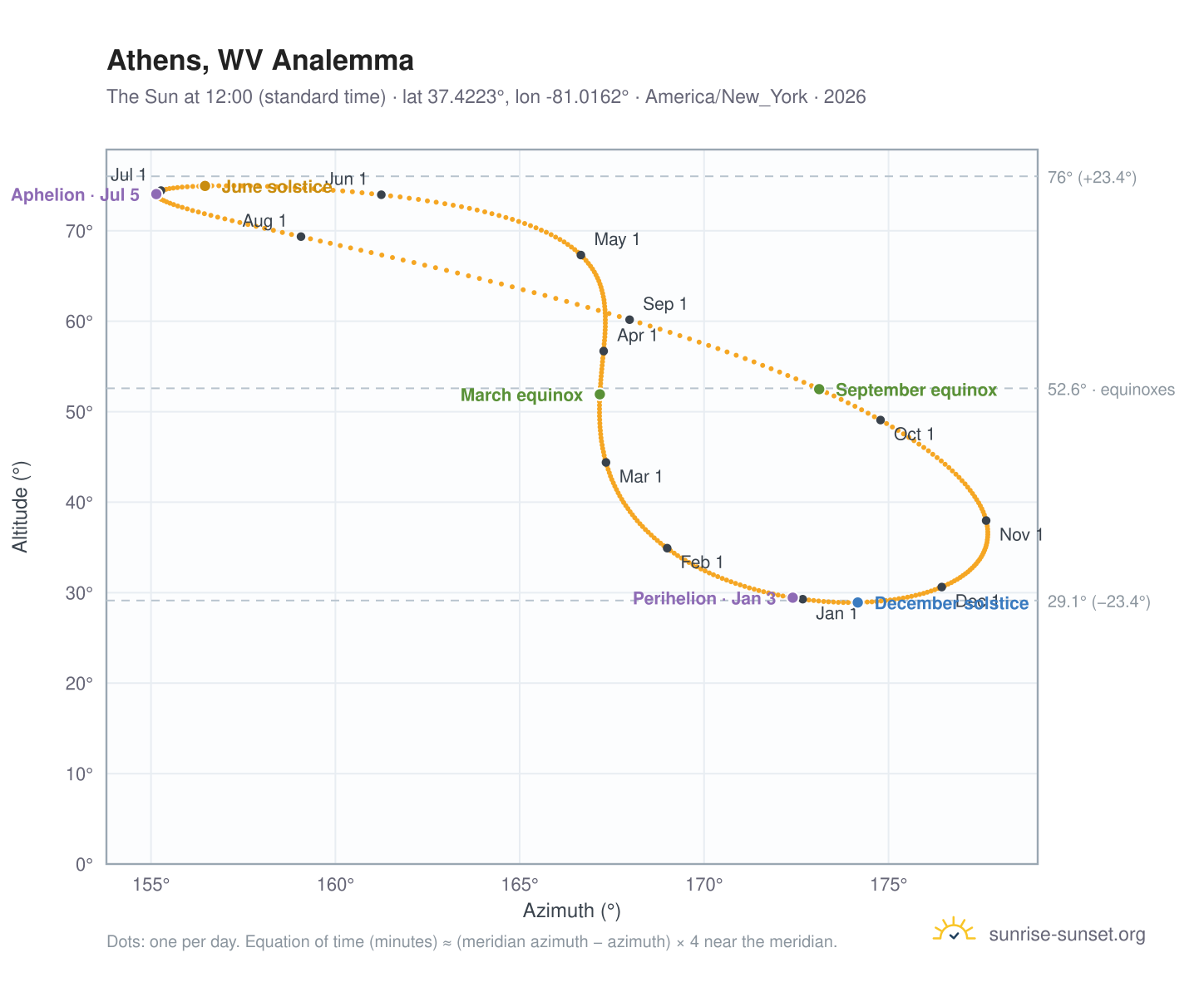 Athens, WV analemma chart: the Sun at 12:00 (standard time) through the year